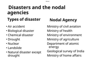 Internal
Disasters and the nodal
agencies
Types of disaster
• Air accident
• Biological disaster
• Chemical disaster
• Drought
• Nuclear
• Landslide
• Natural disaster except
drought
Nodal Agency
Ministry of civil aviation
Ministry of health
Ministry of environment
Ministry of agriculture
Department of atomic
energy
Geological survey of India
Ministry of home affairs
 