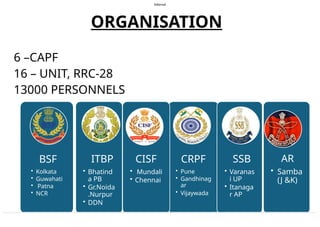 Internal
ORGANISATION
6 –CAPF
16 – UNIT, RRC-28
13000 PERSONNELS
BSF
• Kolkata
• Guwahati
• Patna
• NCR
CRPF
• Pune
• Gandhinag
ar
• Vijaywada
CISF
• Mundali
• Chennai
ITBP
• Bhatind
a PB
• Gr.Noida
.Nurpur
• DDN
SSB
• Varanas
i UP
• Itanaga
r AP
AR
• Samba
(J &K)
 