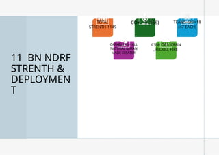 Internal
11 BN NDRF
STRENTH &
DEPLOYMEN
T
TOTAL
STRENTH-1149
COY – 6 (166) TEAMS-6X3=18
(47 EACH)
CAPABLE IN- ALL
NATURAL & MAN
MADE DISATER
CSSR OPS, CBRN
, FLOOD, FIRE
 