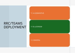 Internal
RRC/TEAMS
DEPLOYMENT
11 A-GORAKHPUR
11 B LUCKNOW
11 E BHOPAL
 