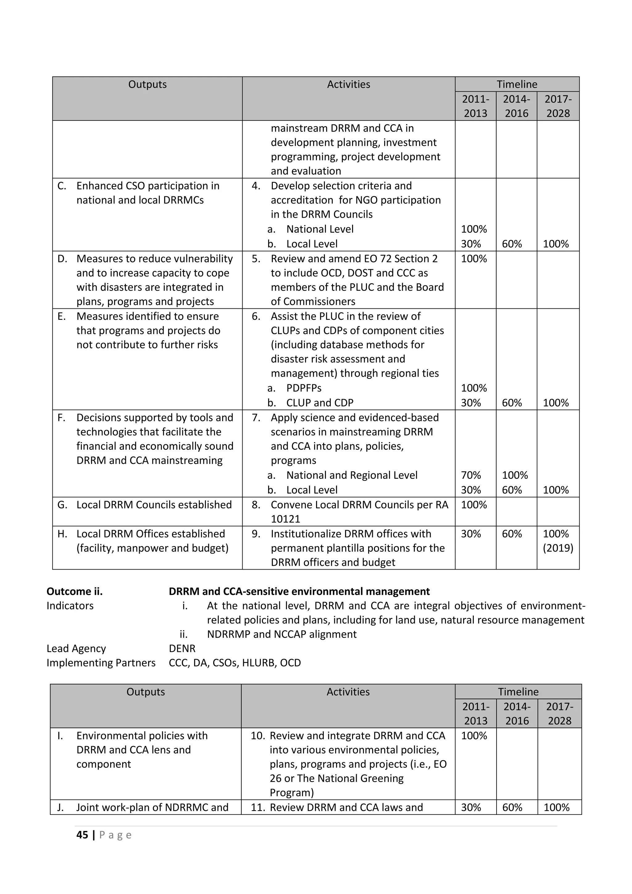 45 | P a g e
Outputs Activities Timeline
2011-
2013
2014-
2016
2017-
2028
mainstream DRRM and CCA in
development planning, investment
programming, project development
and evaluation
C. Enhanced CSO participation in
national and local DRRMCs
4. Develop selection criteria and
accreditation for NGO participation
in the DRRM Councils
a. National Level 100%
b. Local Level 30% 60% 100%
D. Measures to reduce vulnerability
and to increase capacity to cope
with disasters are integrated in
plans, programs and projects
5. Review and amend EO 72 Section 2
to include OCD, DOST and CCC as
members of the PLUC and the Board
of Commissioners
100%
E. Measures identified to ensure
that programs and projects do
not contribute to further risks
6. Assist the PLUC in the review of
CLUPs and CDPs of component cities
(including database methods for
disaster risk assessment and
management) through regional ties
a. PDPFPs 100%
b. CLUP and CDP 30% 60% 100%
F. Decisions supported by tools and
technologies that facilitate the
financial and economically sound
DRRM and CCA mainstreaming
7. Apply science and evidenced-based
scenarios in mainstreaming DRRM
and CCA into plans, policies,
programs
a. National and Regional Level 70% 100%
b. Local Level 30% 60% 100%
G. Local DRRM Councils established 8. Convene Local DRRM Councils per RA
10121
100%
H. Local DRRM Offices established
(facility, manpower and budget)
9. Institutionalize DRRM offices with
permanent plantilla positions for the
DRRM officers and budget
30% 60% 100%
(2019)
Outcome ii. DRRM and CCA-sensitive environmental management
Indicators i. At the national level, DRRM and CCA are integral objectives of environment-
related policies and plans, including for land use, natural resource management
ii. NDRRMP and NCCAP alignment
Lead Agency DENR
Implementing Partners CCC, DA, CSOs, HLURB, OCD
Outputs Activities Timeline
2011-
2013
2014-
2016
2017-
2028
I. Environmental policies with
DRRM and CCA lens and
component
10. Review and integrate DRRM and CCA
into various environmental policies,
plans, programs and projects (i.e., EO
26 or The National Greening
Program)
100%
J. Joint work-plan of NDRRMC and 11. Review DRRM and CCA laws and 30% 60% 100%
 