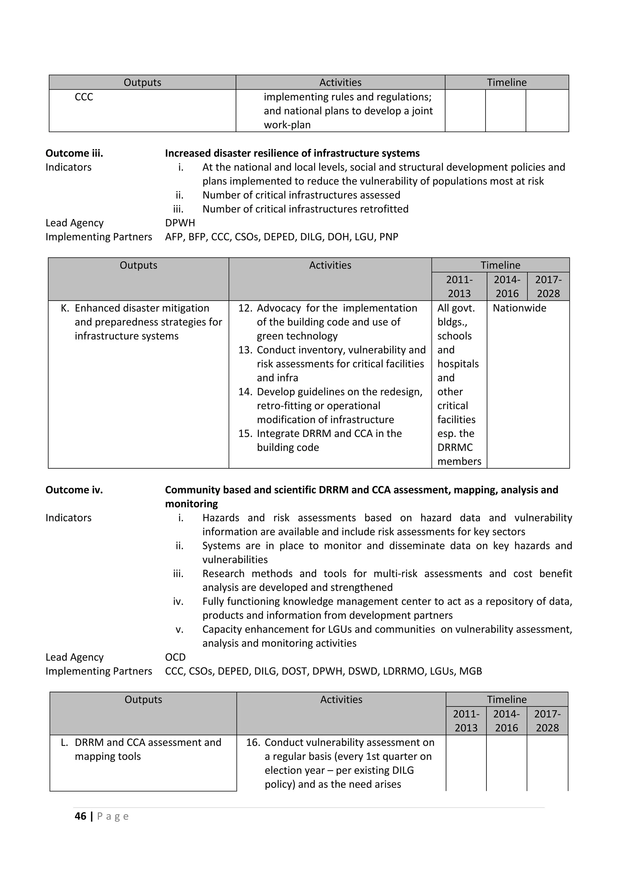 46 | P a g e
Outputs Activities Timeline
CCC implementing rules and regulations;
and national plans to develop a joint
work-plan
Outcome iii. Increased disaster resilience of infrastructure systems
Indicators i. At the national and local levels, social and structural development policies and
plans implemented to reduce the vulnerability of populations most at risk
ii. Number of critical infrastructures assessed
iii. Number of critical infrastructures retrofitted
Lead Agency DPWH
Implementing Partners AFP, BFP, CCC, CSOs, DEPED, DILG, DOH, LGU, PNP
Outputs Activities Timeline
2011-
2013
2014-
2016
2017-
2028
K. Enhanced disaster mitigation
and preparedness strategies for
infrastructure systems
12. Advocacy for the implementation
of the building code and use of
green technology
13. Conduct inventory, vulnerability and
risk assessments for critical facilities
and infra
14. Develop guidelines on the redesign,
retro-fitting or operational
modification of infrastructure
15. Integrate DRRM and CCA in the
building code
All govt.
bldgs.,
schools
and
hospitals
and
other
critical
facilities
esp. the
DRRMC
members
Nationwide
Outcome iv. Community based and scientific DRRM and CCA assessment, mapping, analysis and
monitoring
Indicators i. Hazards and risk assessments based on hazard data and vulnerability
information are available and include risk assessments for key sectors
ii. Systems are in place to monitor and disseminate data on key hazards and
vulnerabilities
iii. Research methods and tools for multi-risk assessments and cost benefit
analysis are developed and strengthened
iv. Fully functioning knowledge management center to act as a repository of data,
products and information from development partners
v. Capacity enhancement for LGUs and communities on vulnerability assessment,
analysis and monitoring activities
Lead Agency OCD
Implementing Partners CCC, CSOs, DEPED, DILG, DOST, DPWH, DSWD, LDRRMO, LGUs, MGB
Outputs Activities Timeline
2011-
2013
2014-
2016
2017-
2028
L. DRRM and CCA assessment and
mapping tools
16. Conduct vulnerability assessment on
a regular basis (every 1st quarter on
election year – per existing DILG
policy) and as the need arises
 