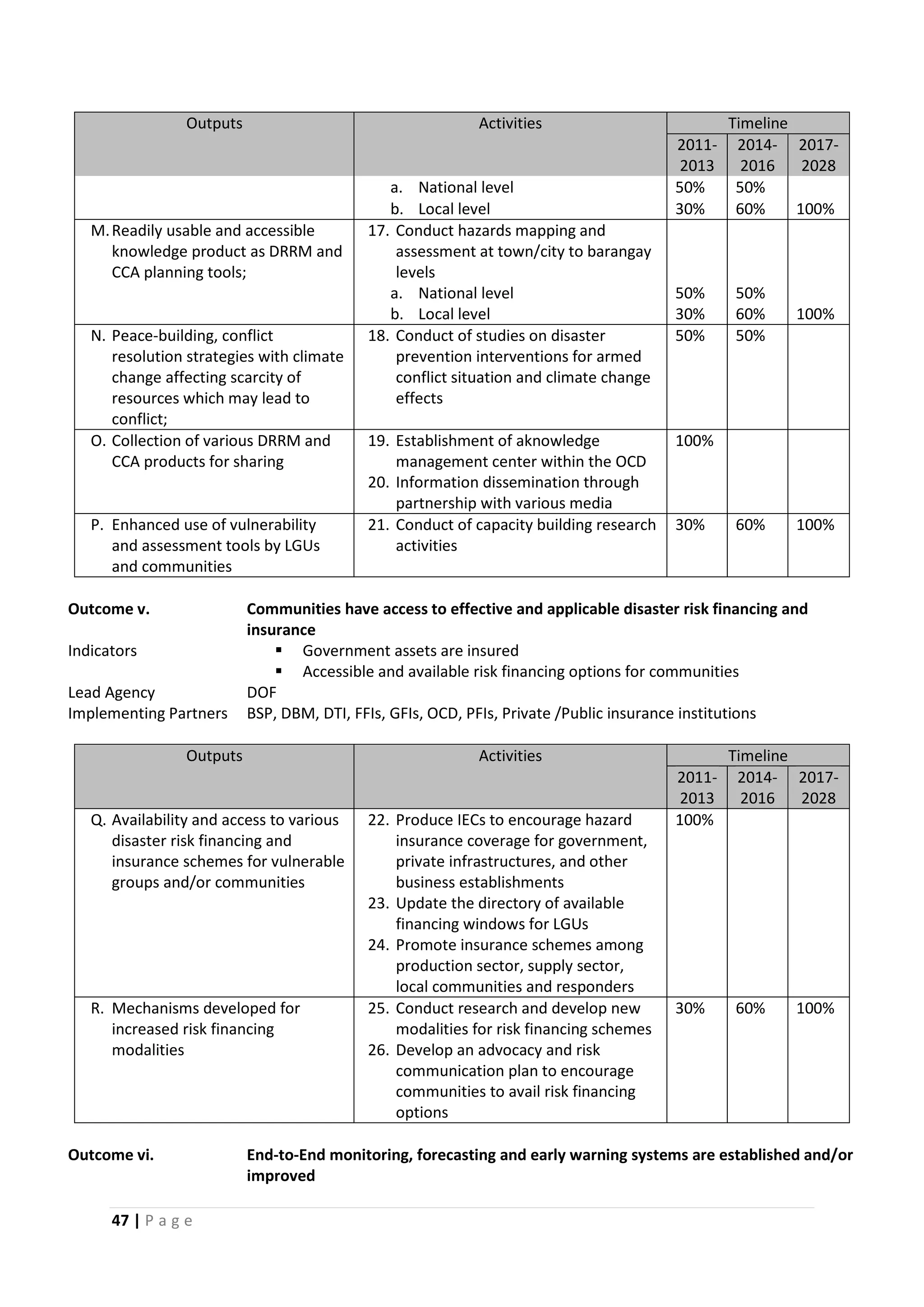 47 | P a g e
Outputs Activities Timeline
2011-
2013
2014-
2016
2017-
2028
a. National level 50% 50%
b. Local level 30% 60% 100%
M.Readily usable and accessible
knowledge product as DRRM and
CCA planning tools;
17. Conduct hazards mapping and
assessment at town/city to barangay
levels
a. National level 50% 50%
b. Local level 30% 60% 100%
N. Peace-building, conflict
resolution strategies with climate
change affecting scarcity of
resources which may lead to
conflict;
18. Conduct of studies on disaster
prevention interventions for armed
conflict situation and climate change
effects
50% 50%
O. Collection of various DRRM and
CCA products for sharing
19. Establishment of aknowledge
management center within the OCD
20. Information dissemination through
partnership with various media
100%
P. Enhanced use of vulnerability
and assessment tools by LGUs
and communities
21. Conduct of capacity building research
activities
30% 60% 100%
Outcome v. Communities have access to effective and applicable disaster risk financing and
insurance
Indicators  Government assets are insured
 Accessible and available risk financing options for communities
Lead Agency DOF
Implementing Partners BSP, DBM, DTI, FFIs, GFIs, OCD, PFIs, Private /Public insurance institutions
Outputs Activities Timeline
2011-
2013
2014-
2016
2017-
2028
Q. Availability and access to various
disaster risk financing and
insurance schemes for vulnerable
groups and/or communities
22. Produce IECs to encourage hazard
insurance coverage for government,
private infrastructures, and other
business establishments
23. Update the directory of available
financing windows for LGUs
24. Promote insurance schemes among
production sector, supply sector,
local communities and responders
100%
R. Mechanisms developed for
increased risk financing
modalities
25. Conduct research and develop new
modalities for risk financing schemes
26. Develop an advocacy and risk
communication plan to encourage
communities to avail risk financing
options
30% 60% 100%
Outcome vi. End-to-End monitoring, forecasting and early warning systems are established and/or
improved
 