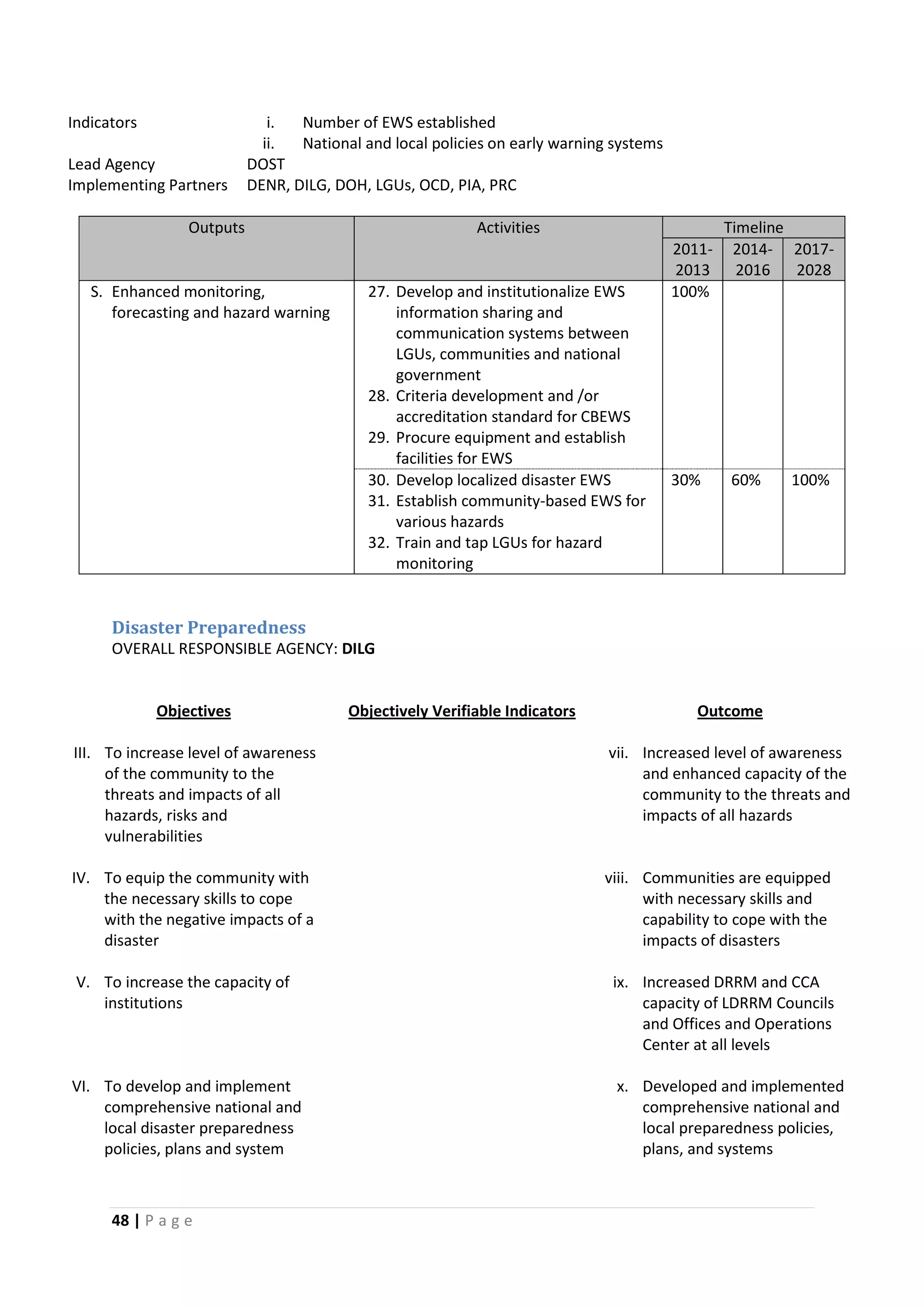 48 | P a g e
Indicators i. Number of EWS established
ii. National and local policies on early warning systems
Lead Agency DOST
Implementing Partners DENR, DILG, DOH, LGUs, OCD, PIA, PRC
Outputs Activities Timeline
2011-
2013
2014-
2016
2017-
2028
S. Enhanced monitoring,
forecasting and hazard warning
27. Develop and institutionalize EWS
information sharing and
communication systems between
LGUs, communities and national
government
28. Criteria development and /or
accreditation standard for CBEWS
29. Procure equipment and establish
facilities for EWS
100%
30. Develop localized disaster EWS
31. Establish community-based EWS for
various hazards
32. Train and tap LGUs for hazard
monitoring
30% 60% 100%
Disaster Preparedness
OVERALL RESPONSIBLE AGENCY: DILG
Objectives Objectively Verifiable Indicators
III. To increase level of awareness
of the community to the
threats and impacts of all
hazards, risks and
vulnerabilities
Outcome
vii. Increased level of awareness
and enhanced capacity of the
community to the threats and
impacts of all hazards
IV. To equip the community with
the necessary skills to cope
with the negative impacts of a
disaster
viii. Communities are equipped
with necessary skills and
capability to cope with the
impacts of disasters
V. To increase the capacity of
institutions
ix. Increased DRRM and CCA
capacity of LDRRM Councils
and Offices and Operations
Center at all levels
VI. To develop and implement
comprehensive national and
local disaster preparedness
policies, plans and system
x. Developed and implemented
comprehensive national and
local preparedness policies,
plans, and systems
 