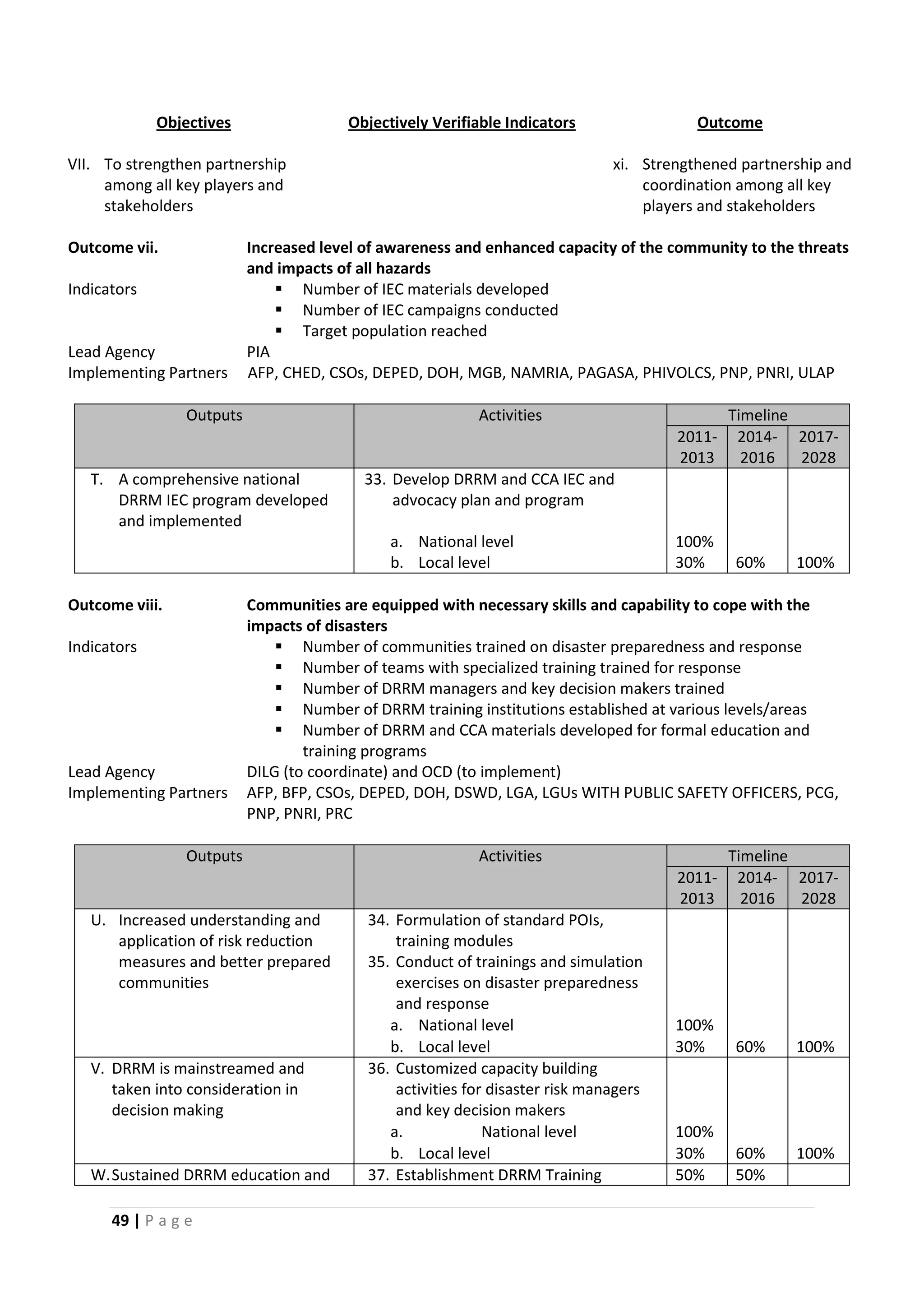 49 | P a g e
Objectives Objectively Verifiable Indicators
VII. To strengthen partnership
among all key players and
stakeholders
Outcome
xi. Strengthened partnership and
coordination among all key
players and stakeholders
Outcome vii. Increased level of awareness and enhanced capacity of the community to the threats
and impacts of all hazards
Indicators  Number of IEC materials developed
 Number of IEC campaigns conducted
 Target population reached
Lead Agency PIA
Implementing Partners AFP, CHED, CSOs, DEPED, DOH, MGB, NAMRIA, PAGASA, PHIVOLCS, PNP, PNRI, ULAP
Outputs Activities Timeline
2011-
2013
2014-
2016
2017-
2028
T. A comprehensive national
DRRM IEC program developed
and implemented
33. Develop DRRM and CCA IEC and
advocacy plan and program
a. National level 100%
b. Local level 30% 60% 100%
Outcome viii. Communities are equipped with necessary skills and capability to cope with the
impacts of disasters
Indicators  Number of communities trained on disaster preparedness and response
 Number of teams with specialized training trained for response
 Number of DRRM managers and key decision makers trained
 Number of DRRM training institutions established at various levels/areas
 Number of DRRM and CCA materials developed for formal education and
training programs
Lead Agency DILG (to coordinate) and OCD (to implement)
Implementing Partners AFP, BFP, CSOs, DEPED, DOH, DSWD, LGA, LGUs WITH PUBLIC SAFETY OFFICERS, PCG,
PNP, PNRI, PRC
Outputs Activities Timeline
2011-
2013
2014-
2016
2017-
2028
U. Increased understanding and
application of risk reduction
measures and better prepared
communities
34. Formulation of standard POIs,
training modules
35. Conduct of trainings and simulation
exercises on disaster preparedness
and response
a. National level 100%
b. Local level 30% 60% 100%
V. DRRM is mainstreamed and
taken into consideration in
decision making
36. Customized capacity building
activities for disaster risk managers
and key decision makers
a. National level 100%
b. Local level 30% 60% 100%
W.Sustained DRRM education and 37. Establishment DRRM Training 50% 50%
 
