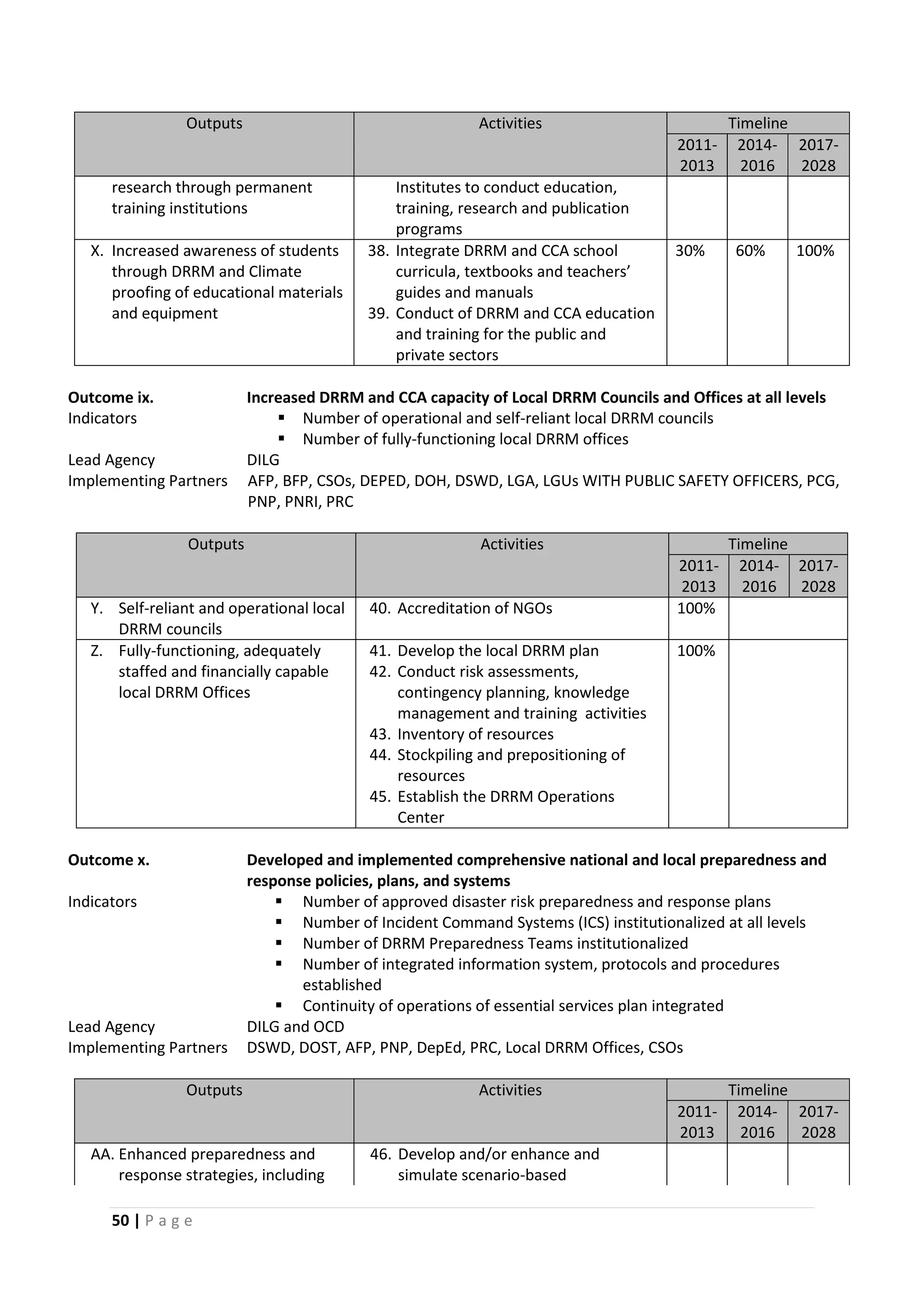 50 | P a g e
Outputs Activities Timeline
2011-
2013
2014-
2016
2017-
2028
research through permanent
training institutions
Institutes to conduct education,
training, research and publication
programs
X. Increased awareness of students
through DRRM and Climate
proofing of educational materials
and equipment
38. Integrate DRRM and CCA school
curricula, textbooks and teachers’
guides and manuals
39. Conduct of DRRM and CCA education
and training for the public and
private sectors
30% 60% 100%
Outcome ix. Increased DRRM and CCA capacity of Local DRRM Councils and Offices at all levels
Indicators  Number of operational and self-reliant local DRRM councils
 Number of fully-functioning local DRRM offices
Lead Agency DILG
Implementing Partners AFP, BFP, CSOs, DEPED, DOH, DSWD, LGA, LGUs WITH PUBLIC SAFETY OFFICERS, PCG,
PNP, PNRI, PRC
Outputs Activities Timeline
2011-
2013
2014-
2016
2017-
2028
Y. Self-reliant and operational local
DRRM councils
40. Accreditation of NGOs 100%
Z. Fully-functioning, adequately
staffed and financially capable
local DRRM Offices
41. Develop the local DRRM plan
42. Conduct risk assessments,
contingency planning, knowledge
management and training activities
43. Inventory of resources
44. Stockpiling and prepositioning of
resources
45. Establish the DRRM Operations
Center
100%
Outcome x. Developed and implemented comprehensive national and local preparedness and
response policies, plans, and systems
Indicators  Number of approved disaster risk preparedness and response plans
 Number of Incident Command Systems (ICS) institutionalized at all levels
 Number of DRRM Preparedness Teams institutionalized
 Number of integrated information system, protocols and procedures
established
 Continuity of operations of essential services plan integrated
Lead Agency DILG and OCD
Implementing Partners DSWD, DOST, AFP, PNP, DepEd, PRC, Local DRRM Offices, CSOs
Outputs Activities Timeline
2011-
2013
2014-
2016
2017-
2028
AA. Enhanced preparedness and
response strategies, including
46. Develop and/or enhance and
simulate scenario-based
 