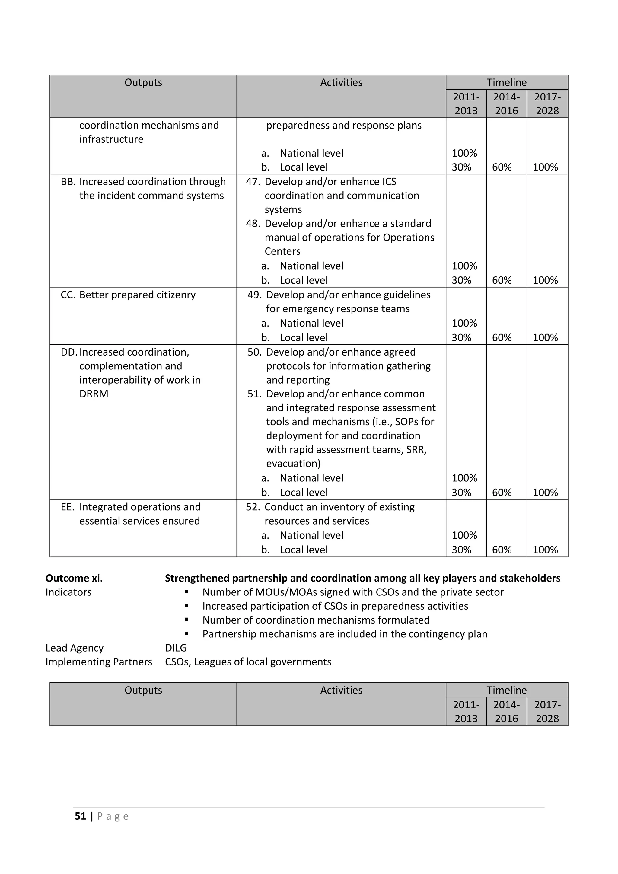 51 | P a g e
Outputs Activities Timeline
2011-
2013
2014-
2016
2017-
2028
coordination mechanisms and
infrastructure
preparedness and response plans
a. National level 100%
b. Local level 30% 60% 100%
BB. Increased coordination through
the incident command systems
47. Develop and/or enhance ICS
coordination and communication
systems
48. Develop and/or enhance a standard
manual of operations for Operations
Centers
a. National level 100%
b. Local level 30% 60% 100%
CC. Better prepared citizenry 49. Develop and/or enhance guidelines
for emergency response teams
a. National level 100%
b. Local level 30% 60% 100%
DD.Increased coordination,
complementation and
interoperability of work in
DRRM
50. Develop and/or enhance agreed
protocols for information gathering
and reporting
51. Develop and/or enhance common
and integrated response assessment
tools and mechanisms (i.e., SOPs for
deployment for and coordination
with rapid assessment teams, SRR,
evacuation)
a. National level 100%
b. Local level 30% 60% 100%
EE. Integrated operations and
essential services ensured
52. Conduct an inventory of existing
resources and services
a. National level 100%
b. Local level 30% 60% 100%
Outcome xi. Strengthened partnership and coordination among all key players and stakeholders
Indicators  Number of MOUs/MOAs signed with CSOs and the private sector
 Increased participation of CSOs in preparedness activities
 Number of coordination mechanisms formulated
 Partnership mechanisms are included in the contingency plan
Lead Agency DILG
Implementing Partners CSOs, Leagues of local governments
Outputs Activities Timeline
2011-
2013
2014-
2016
2017-
2028
 