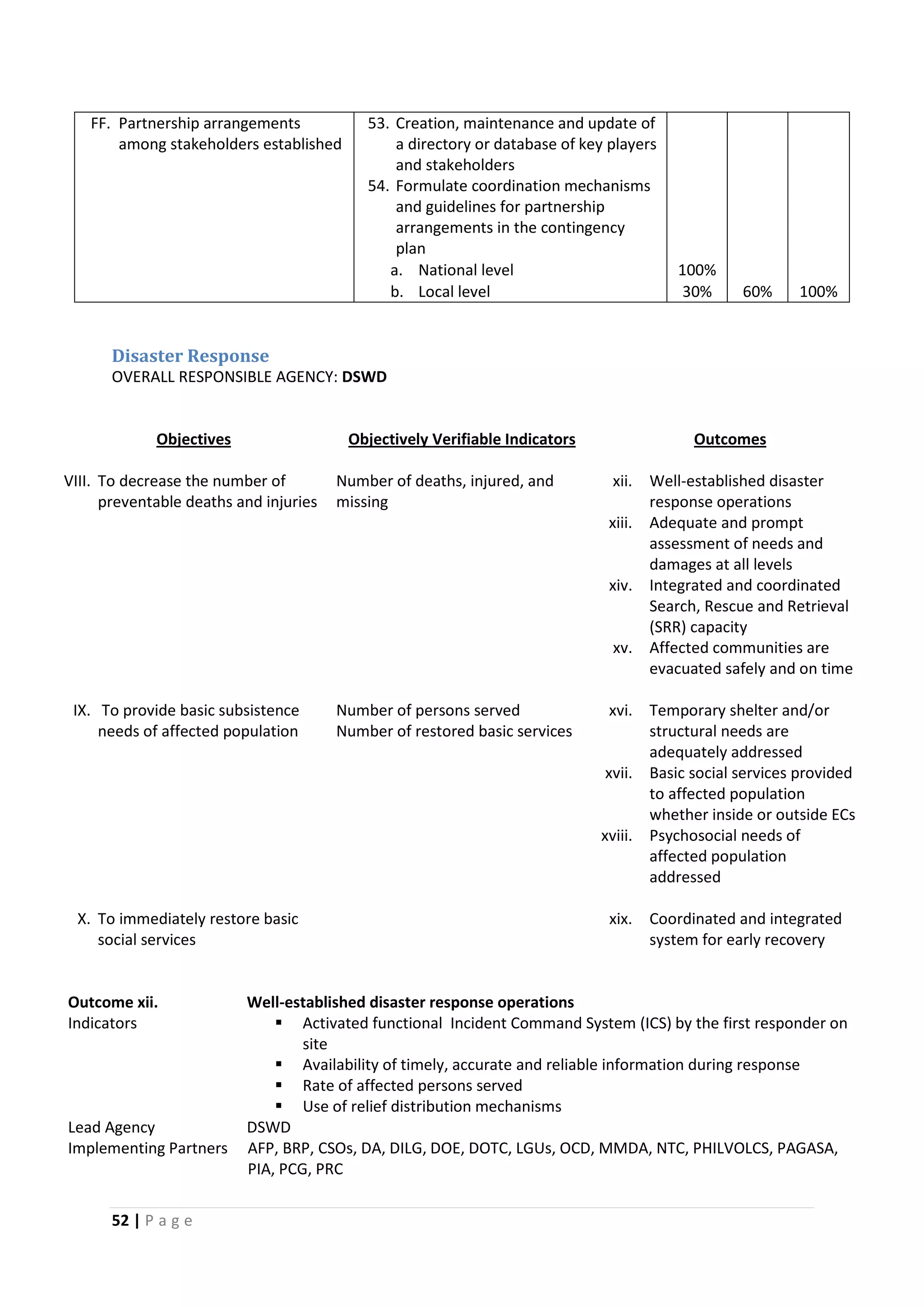 52 | P a g e
FF. Partnership arrangements
among stakeholders established
53. Creation, maintenance and update of
a directory or database of key players
and stakeholders
54. Formulate coordination mechanisms
and guidelines for partnership
arrangements in the contingency
plan
a. National level 100%
b. Local level 30% 60% 100%
Disaster Response
OVERALL RESPONSIBLE AGENCY: DSWD
Objectives Objectively Verifiable Indicators Outcomes
VIII. To decrease the number of
preventable deaths and injuries
Number of deaths, injured, and
missing
xii. Well-established disaster
response operations
xiii. Adequate and prompt
assessment of needs and
damages at all levels
xiv. Integrated and coordinated
Search, Rescue and Retrieval
(SRR) capacity
xv. Affected communities are
evacuated safely and on time
IX. To provide basic subsistence
needs of affected population
Number of persons served
Number of restored basic services
xvi. Temporary shelter and/or
structural needs are
adequately addressed
xvii. Basic social services provided
to affected population
whether inside or outside ECs
xviii. Psychosocial needs of
affected population
addressed
X. To immediately restore basic
social services
xix. Coordinated and integrated
system for early recovery
Outcome xii. Well-established disaster response operations
Indicators  Activated functional Incident Command System (ICS) by the first responder on
site
 Availability of timely, accurate and reliable information during response
 Rate of affected persons served
 Use of relief distribution mechanisms
Lead Agency DSWD
Implementing Partners AFP, BRP, CSOs, DA, DILG, DOE, DOTC, LGUs, OCD, MMDA, NTC, PHILVOLCS, PAGASA,
PIA, PCG, PRC
 