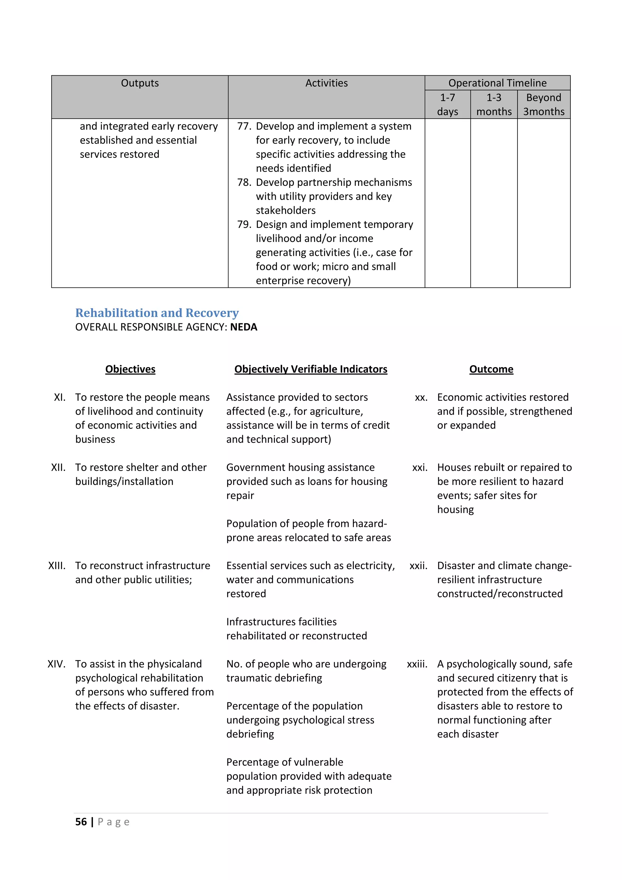 56 | P a g e
Outputs Activities Operational Timeline
1-7
days
1-3
months
Beyond
3months
and integrated early recovery
established and essential
services restored
77. Develop and implement a system
for early recovery, to include
specific activities addressing the
needs identified
78. Develop partnership mechanisms
with utility providers and key
stakeholders
79. Design and implement temporary
livelihood and/or income
generating activities (i.e., case for
food or work; micro and small
enterprise recovery)
Rehabilitation and Recovery
OVERALL RESPONSIBLE AGENCY: NEDA
Objectives Objectively Verifiable Indicators Outcome
XI. To restore the people means
of livelihood and continuity
of economic activities and
business
Assistance provided to sectors
affected (e.g., for agriculture,
assistance will be in terms of credit
and technical support)
xx. Economic activities restored
and if possible, strengthened
or expanded
XII. To restore shelter and other
buildings/installation
Government housing assistance
provided such as loans for housing
repair
Population of people from hazard-
prone areas relocated to safe areas
xxi. Houses rebuilt or repaired to
be more resilient to hazard
events; safer sites for
housing
XIII. To reconstruct infrastructure
and other public utilities;
Essential services such as electricity,
water and communications
restored
Infrastructures facilities
rehabilitated or reconstructed
xxii. Disaster and climate change-
resilient infrastructure
constructed/reconstructed
XIV. To assist in the physicaland
psychological rehabilitation
of persons who suffered from
the effects of disaster.
No. of people who are undergoing
traumatic debriefing
Percentage of the population
undergoing psychological stress
debriefing
Percentage of vulnerable
population provided with adequate
and appropriate risk protection
xxiii. A psychologically sound, safe
and secured citizenry that is
protected from the effects of
disasters able to restore to
normal functioning after
each disaster
 