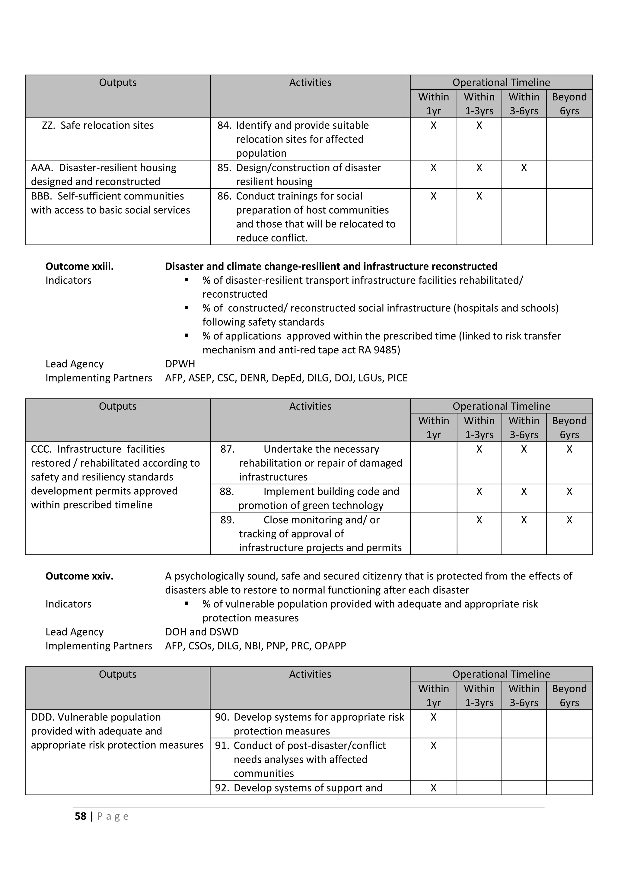 58 | P a g e
Outputs Activities Operational Timeline
Within
1yr
Within
1-3yrs
Within
3-6yrs
Beyond
6yrs
ZZ. Safe relocation sites 84. Identify and provide suitable
relocation sites for affected
population
X X
AAA. Disaster-resilient housing
designed and reconstructed
85. Design/construction of disaster
resilient housing
X X X
BBB. Self-sufficient communities
with access to basic social services
86. Conduct trainings for social
preparation of host communities
and those that will be relocated to
reduce conflict.
X X
Outcome xxiii. Disaster and climate change-resilient and infrastructure reconstructed
Indicators  % of disaster-resilient transport infrastructure facilities rehabilitated/
reconstructed
 % of constructed/ reconstructed social infrastructure (hospitals and schools)
following safety standards
 % of applications approved within the prescribed time (linked to risk transfer
mechanism and anti-red tape act RA 9485)
Lead Agency DPWH
Implementing Partners AFP, ASEP, CSC, DENR, DepEd, DILG, DOJ, LGUs, PICE
Outputs Activities Operational Timeline
Within
1yr
Within
1-3yrs
Within
3-6yrs
Beyond
6yrs
CCC. Infrastructure facilities
restored / rehabilitated according to
safety and resiliency standards
development permits approved
within prescribed timeline
87. Undertake the necessary
rehabilitation or repair of damaged
infrastructures
X X X
88. Implement building code and
promotion of green technology
X X X
89. Close monitoring and/ or
tracking of approval of
infrastructure projects and permits
X X X
Outcome xxiv. A psychologically sound, safe and secured citizenry that is protected from the effects of
disasters able to restore to normal functioning after each disaster
Indicators  % of vulnerable population provided with adequate and appropriate risk
protection measures
Lead Agency DOH and DSWD
Implementing Partners AFP, CSOs, DILG, NBI, PNP, PRC, OPAPP
Outputs Activities Operational Timeline
Within
1yr
Within
1-3yrs
Within
3-6yrs
Beyond
6yrs
DDD. Vulnerable population
provided with adequate and
appropriate risk protection measures
90. Develop systems for appropriate risk
protection measures
X
91. Conduct of post-disaster/conflict
needs analyses with affected
communities
X
92. Develop systems of support and X
 