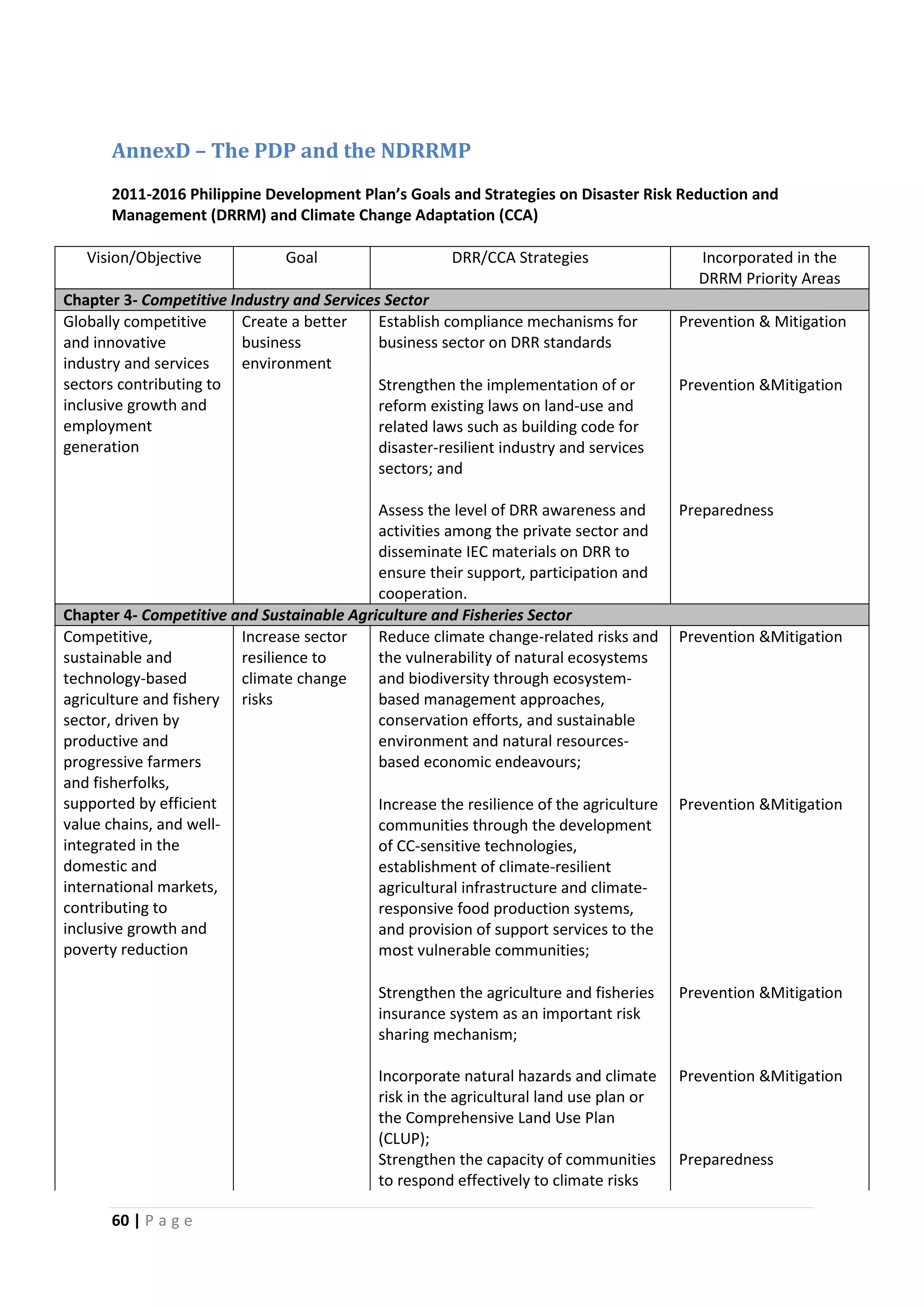 60 | P a g e
AnnexD – The PDP and the NDRRMP
2011-2016 Philippine Development Plan’s Goals and Strategies on Disaster Risk Reduction and
Management (DRRM) and Climate Change Adaptation (CCA)
Vision/Objective Goal DRR/CCA Strategies Incorporated in the
DRRM Priority Areas
Chapter 3- Competitive Industry and Services Sector
Globally competitive
and innovative
industry and services
sectors contributing to
inclusive growth and
employment
generation
Create a better
business
environment
Establish compliance mechanisms for
business sector on DRR standards
Prevention & Mitigation
Strengthen the implementation of or
reform existing laws on land-use and
related laws such as building code for
disaster-resilient industry and services
sectors; and
Prevention &Mitigation
Assess the level of DRR awareness and
activities among the private sector and
disseminate IEC materials on DRR to
ensure their support, participation and
cooperation.
Preparedness
Chapter 4- Competitive and Sustainable Agriculture and Fisheries Sector
Competitive,
sustainable and
technology-based
agriculture and fishery
sector, driven by
productive and
progressive farmers
and fisherfolks,
supported by efficient
value chains, and well-
integrated in the
domestic and
international markets,
contributing to
inclusive growth and
poverty reduction
Increase sector
resilience to
climate change
risks
Reduce climate change-related risks and
the vulnerability of natural ecosystems
and biodiversity through ecosystem-
based management approaches,
conservation efforts, and sustainable
environment and natural resources-
based economic endeavours;
Prevention &Mitigation
Increase the resilience of the agriculture
communities through the development
of CC-sensitive technologies,
establishment of climate-resilient
agricultural infrastructure and climate-
responsive food production systems,
and provision of support services to the
most vulnerable communities;
Prevention &Mitigation
Strengthen the agriculture and fisheries
insurance system as an important risk
sharing mechanism;
Prevention &Mitigation
Incorporate natural hazards and climate
risk in the agricultural land use plan or
the Comprehensive Land Use Plan
(CLUP);
Prevention &Mitigation
Strengthen the capacity of communities
to respond effectively to climate risks
Preparedness
 