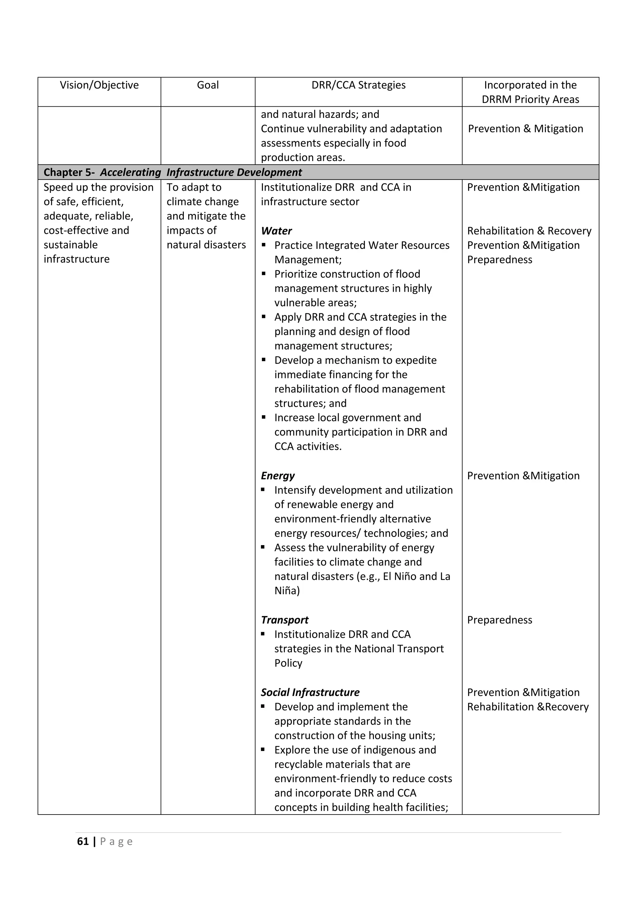 61 | P a g e
Vision/Objective Goal DRR/CCA Strategies Incorporated in the
DRRM Priority Areas
and natural hazards; and
Continue vulnerability and adaptation
assessments especially in food
production areas.
Prevention & Mitigation
Chapter 5- Accelerating Infrastructure Development
Speed up the provision
of safe, efficient,
adequate, reliable,
cost-effective and
sustainable
infrastructure
To adapt to
climate change
and mitigate the
impacts of
natural disasters
Institutionalize DRR and CCA in
infrastructure sector
Prevention &Mitigation
Water
 Practice Integrated Water Resources
Management;
 Prioritize construction of flood
management structures in highly
vulnerable areas;
 Apply DRR and CCA strategies in the
planning and design of flood
management structures;
 Develop a mechanism to expedite
immediate financing for the
rehabilitation of flood management
structures; and
 Increase local government and
community participation in DRR and
CCA activities.
Rehabilitation & Recovery
Prevention &Mitigation
Preparedness
Energy
 Intensify development and utilization
of renewable energy and
environment-friendly alternative
energy resources/ technologies; and
 Assess the vulnerability of energy
facilities to climate change and
natural disasters (e.g., El Niño and La
Niña)
Prevention &Mitigation
Transport
 Institutionalize DRR and CCA
strategies in the National Transport
Policy
Preparedness
Social Infrastructure
 Develop and implement the
appropriate standards in the
construction of the housing units;
 Explore the use of indigenous and
recyclable materials that are
environment-friendly to reduce costs
and incorporate DRR and CCA
concepts in building health facilities;
Prevention &Mitigation
Rehabilitation &Recovery
 