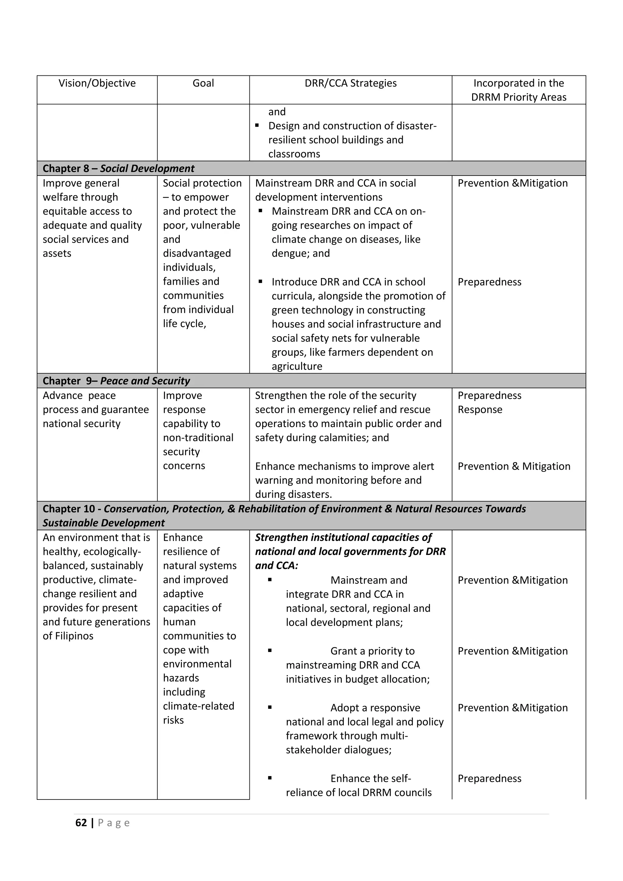 62 | P a g e
Vision/Objective Goal DRR/CCA Strategies Incorporated in the
DRRM Priority Areas
and
 Design and construction of disaster-
resilient school buildings and
classrooms
Chapter 8 – Social Development
Improve general
welfare through
equitable access to
adequate and quality
social services and
assets
Social protection
– to empower
and protect the
poor, vulnerable
and
disadvantaged
individuals,
families and
communities
from individual
life cycle,
Mainstream DRR and CCA in social
development interventions
 Mainstream DRR and CCA on on-
going researches on impact of
climate change on diseases, like
dengue; and
Prevention &Mitigation
 Introduce DRR and CCA in school
curricula, alongside the promotion of
green technology in constructing
houses and social infrastructure and
social safety nets for vulnerable
groups, like farmers dependent on
agriculture
Preparedness
Chapter 9– Peace and Security
Advance peace
process and guarantee
national security
Improve
response
capability to
non-traditional
security
concerns
Strengthen the role of the security
sector in emergency relief and rescue
operations to maintain public order and
safety during calamities; and
Preparedness
Response
Enhance mechanisms to improve alert
warning and monitoring before and
during disasters.
Prevention & Mitigation
Chapter 10 - Conservation, Protection, & Rehabilitation of Environment & Natural Resources Towards
Sustainable Development
An environment that is
healthy, ecologically-
balanced, sustainably
productive, climate-
change resilient and
provides for present
and future generations
of Filipinos
Enhance
resilience of
natural systems
and improved
adaptive
capacities of
human
communities to
cope with
environmental
hazards
including
climate-related
risks
Strengthen institutional capacities of
national and local governments for DRR
and CCA:
 Mainstream and
integrate DRR and CCA in
national, sectoral, regional and
local development plans;
Prevention &Mitigation
 Grant a priority to
mainstreaming DRR and CCA
initiatives in budget allocation;
Prevention &Mitigation
 Adopt a responsive
national and local legal and policy
framework through multi-
stakeholder dialogues;
Prevention &Mitigation
 Enhance the self-
reliance of local DRRM councils
Preparedness
 