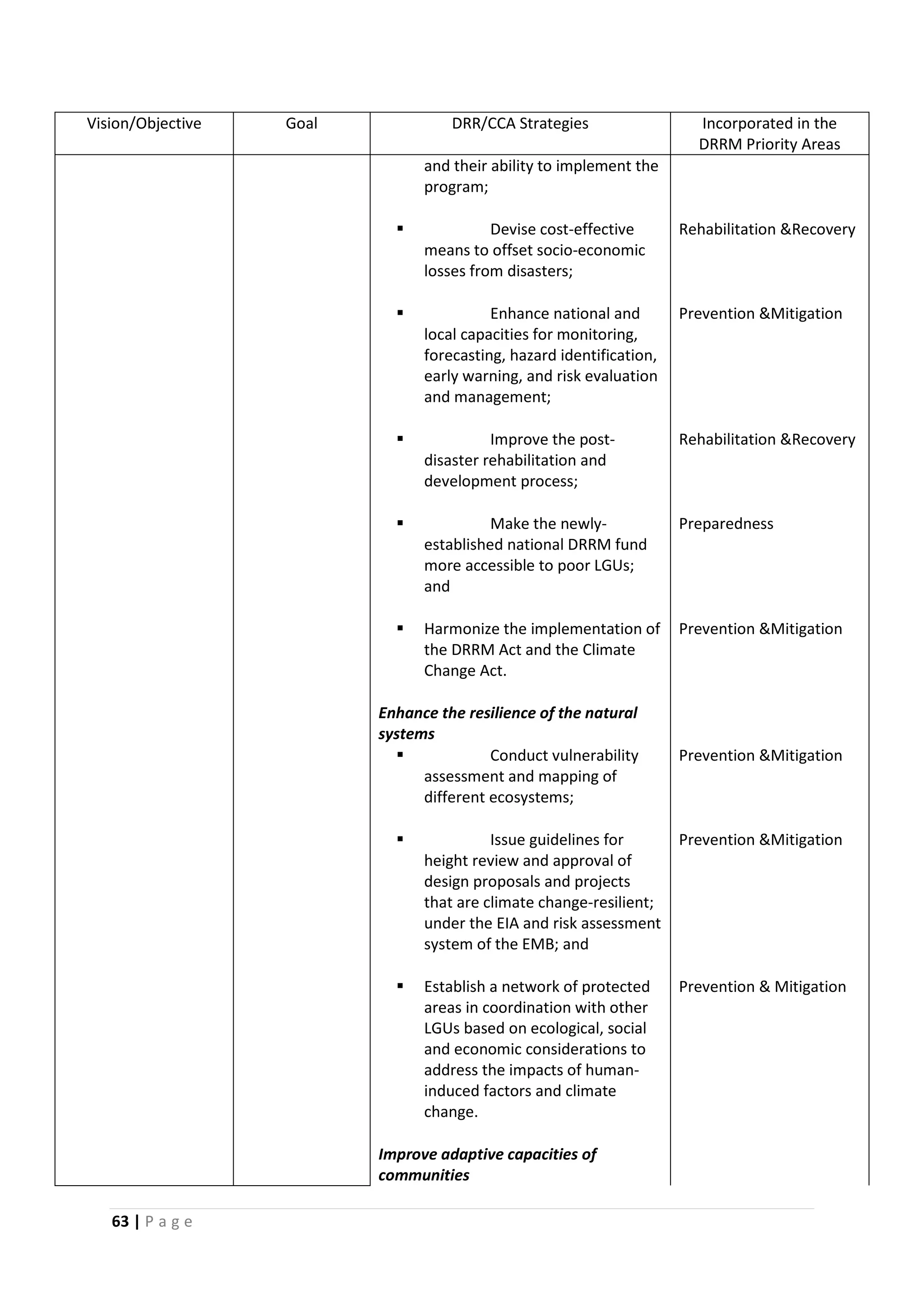 63 | P a g e
Vision/Objective Goal DRR/CCA Strategies Incorporated in the
DRRM Priority Areas
and their ability to implement the
program;
 Devise cost-effective
means to offset socio-economic
losses from disasters;
Rehabilitation &Recovery
 Enhance national and
local capacities for monitoring,
forecasting, hazard identification,
early warning, and risk evaluation
and management;
Prevention &Mitigation
 Improve the post-
disaster rehabilitation and
development process;
Rehabilitation &Recovery
 Make the newly-
established national DRRM fund
more accessible to poor LGUs;
and
Preparedness
 Harmonize the implementation of
the DRRM Act and the Climate
Change Act.
Prevention &Mitigation
Enhance the resilience of the natural
systems
 Conduct vulnerability
assessment and mapping of
different ecosystems;
Prevention &Mitigation
 Issue guidelines for
height review and approval of
design proposals and projects
that are climate change-resilient;
under the EIA and risk assessment
system of the EMB; and
Prevention &Mitigation
 Establish a network of protected
areas in coordination with other
LGUs based on ecological, social
and economic considerations to
address the impacts of human-
induced factors and climate
change.
Prevention & Mitigation
Improve adaptive capacities of
communities
 