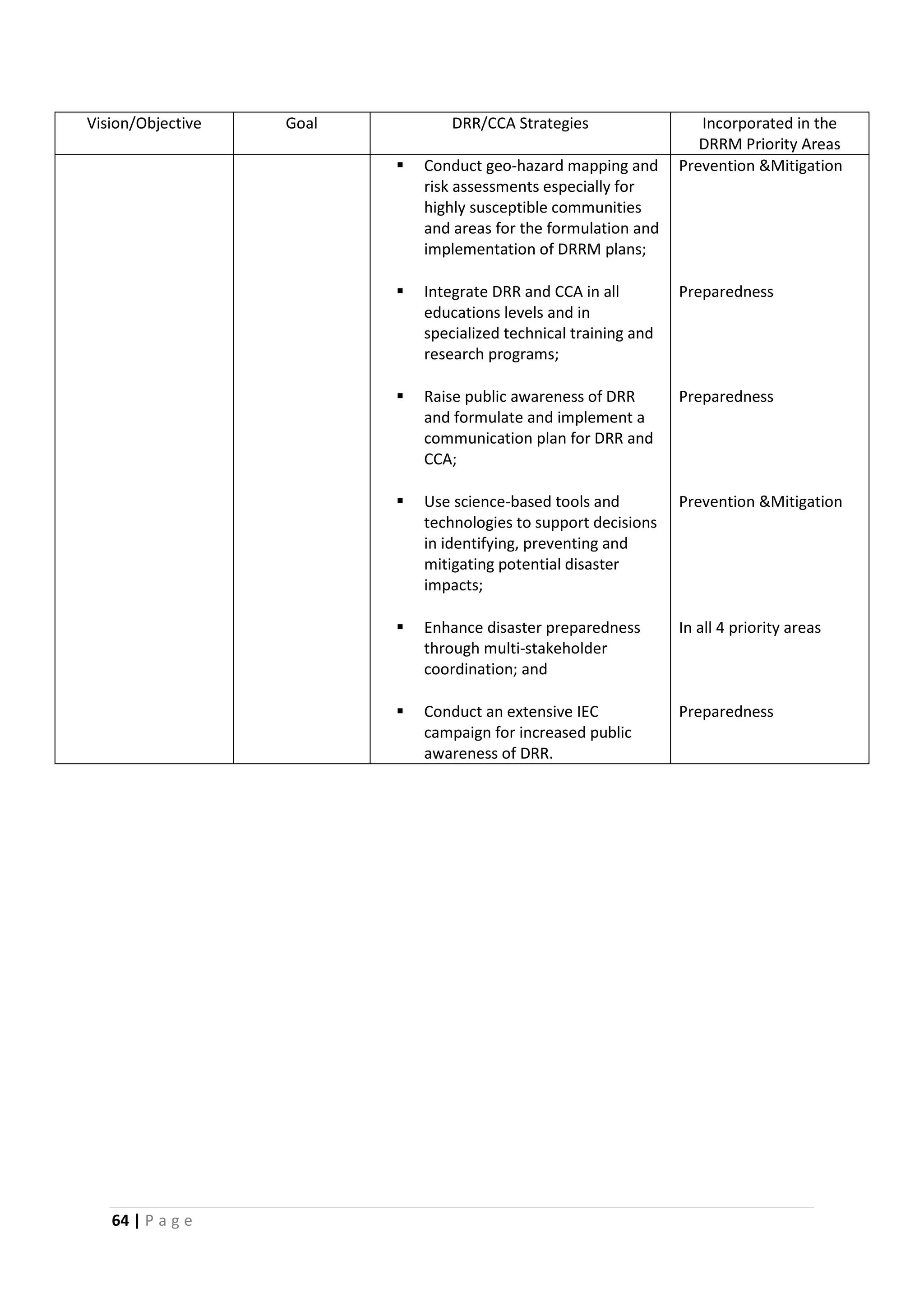 64 | P a g e
Vision/Objective Goal DRR/CCA Strategies Incorporated in the
DRRM Priority Areas
 Conduct geo-hazard mapping and
risk assessments especially for
highly susceptible communities
and areas for the formulation and
implementation of DRRM plans;
Prevention &Mitigation
 Integrate DRR and CCA in all
educations levels and in
specialized technical training and
research programs;
Preparedness
 Raise public awareness of DRR
and formulate and implement a
communication plan for DRR and
CCA;
Preparedness
 Use science-based tools and
technologies to support decisions
in identifying, preventing and
mitigating potential disaster
impacts;
Prevention &Mitigation
 Enhance disaster preparedness
through multi-stakeholder
coordination; and
In all 4 priority areas
 Conduct an extensive IEC
campaign for increased public
awareness of DRR.
Preparedness
 
