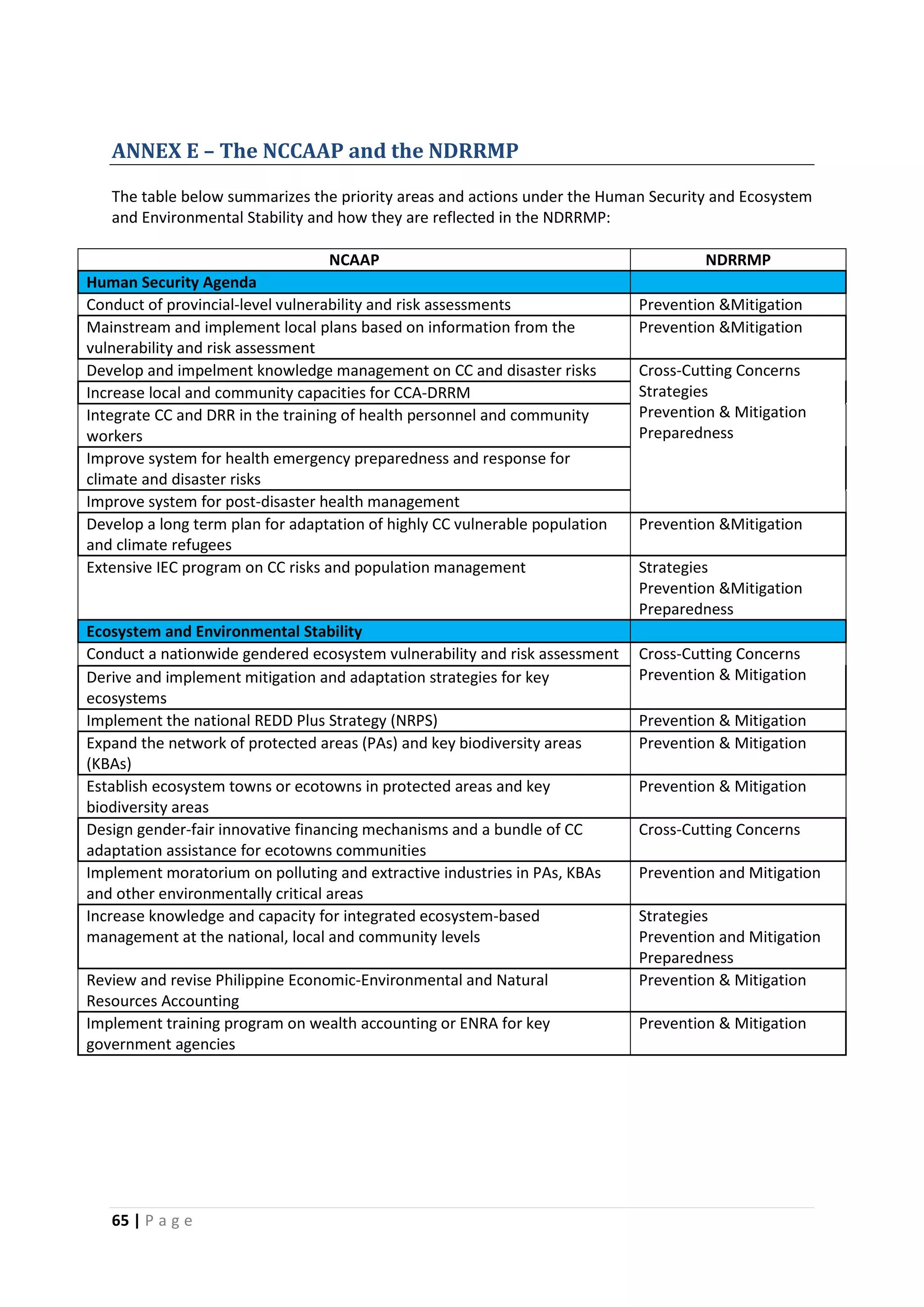 65 | P a g e
ANNEX E – The NCCAAP and the NDRRMP
The table below summarizes the priority areas and actions under the Human Security and Ecosystem
and Environmental Stability and how they are reflected in the NDRRMP:
NCAAP NDRRMP
Human Security Agenda
Conduct of provincial-level vulnerability and risk assessments Prevention &Mitigation
Mainstream and implement local plans based on information from the
vulnerability and risk assessment
Prevention &Mitigation
Develop and impelment knowledge management on CC and disaster risks Cross-Cutting Concerns
Strategies
Prevention & Mitigation
Preparedness
Increase local and community capacities for CCA-DRRM
Integrate CC and DRR in the training of health personnel and community
workers
Improve system for health emergency preparedness and response for
climate and disaster risks
Improve system for post-disaster health management
Develop a long term plan for adaptation of highly CC vulnerable population
and climate refugees
Prevention &Mitigation
Extensive IEC program on CC risks and population management Strategies
Prevention &Mitigation
Preparedness
Ecosystem and Environmental Stability
Conduct a nationwide gendered ecosystem vulnerability and risk assessment Cross-Cutting Concerns
Prevention & MitigationDerive and implement mitigation and adaptation strategies for key
ecosystems
Implement the national REDD Plus Strategy (NRPS) Prevention & Mitigation
Expand the network of protected areas (PAs) and key biodiversity areas
(KBAs)
Prevention & Mitigation
Establish ecosystem towns or ecotowns in protected areas and key
biodiversity areas
Prevention & Mitigation
Design gender-fair innovative financing mechanisms and a bundle of CC
adaptation assistance for ecotowns communities
Cross-Cutting Concerns
Implement moratorium on polluting and extractive industries in PAs, KBAs
and other environmentally critical areas
Prevention and Mitigation
Increase knowledge and capacity for integrated ecosystem-based
management at the national, local and community levels
Strategies
Prevention and Mitigation
Preparedness
Review and revise Philippine Economic-Environmental and Natural
Resources Accounting
Prevention & Mitigation
Implement training program on wealth accounting or ENRA for key
government agencies
Prevention & Mitigation
 