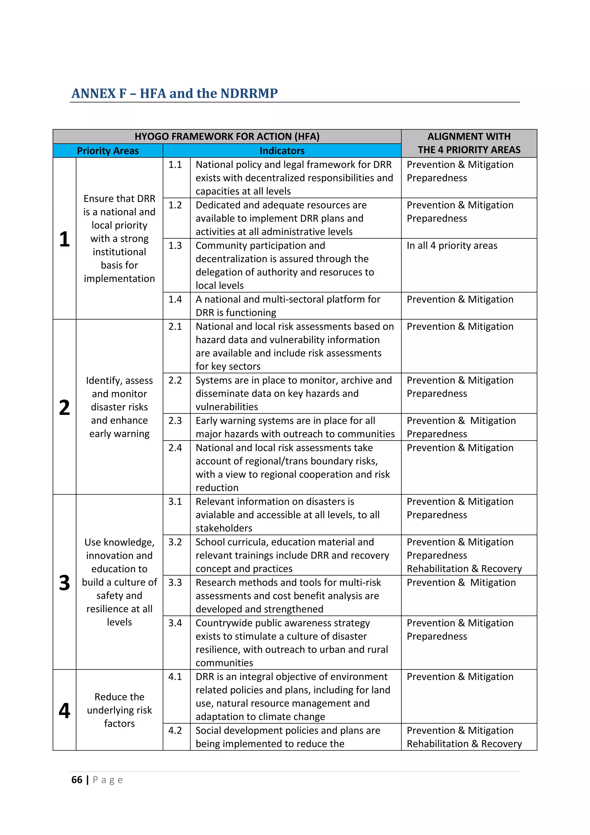 66 | P a g e
ANNEX F – HFA and the NDRRMP
HYOGO FRAMEWORK FOR ACTION (HFA) ALIGNMENT WITH
THE 4 PRIORITY AREASPriority Areas Indicators
1
Ensure that DRR
is a national and
local priority
with a strong
institutional
basis for
implementation
1.1 National policy and legal framework for DRR
exists with decentralized responsibilities and
capacities at all levels
Prevention & Mitigation
Preparedness
1.2 Dedicated and adequate resources are
available to implement DRR plans and
activities at all administrative levels
Prevention & Mitigation
Preparedness
1.3 Community participation and
decentralization is assured through the
delegation of authority and resoruces to
local levels
In all 4 priority areas
1.4 A national and multi-sectoral platform for
DRR is functioning
Prevention & Mitigation
2
Identify, assess
and monitor
disaster risks
and enhance
early warning
2.1 National and local risk assessments based on
hazard data and vulnerability information
are available and include risk assessments
for key sectors
Prevention & Mitigation
2.2 Systems are in place to monitor, archive and
disseminate data on key hazards and
vulnerabilities
Prevention & Mitigation
Preparedness
2.3 Early warning systems are in place for all
major hazards with outreach to communities
Prevention & Mitigation
Preparedness
2.4 National and local risk assessments take
account of regional/trans boundary risks,
with a view to regional cooperation and risk
reduction
Prevention & Mitigation
3
Use knowledge,
innovation and
education to
build a culture of
safety and
resilience at all
levels
3.1 Relevant information on disasters is
avialable and accessible at all levels, to all
stakeholders
Prevention & Mitigation
Preparedness
3.2 School curricula, education material and
relevant trainings include DRR and recovery
concept and practices
Prevention & Mitigation
Preparedness
Rehabilitation & Recovery
3.3 Research methods and tools for multi-risk
assessments and cost benefit analysis are
developed and strengthened
Prevention & Mitigation
3.4 Countrywide public awareness strategy
exists to stimulate a culture of disaster
resilience, with outreach to urban and rural
communities
Prevention & Mitigation
Preparedness
4
Reduce the
underlying risk
factors
4.1 DRR is an integral objective of environment
related policies and plans, including for land
use, natural resource management and
adaptation to climate change
Prevention & Mitigation
4.2 Social development policies and plans are
being implemented to reduce the
Prevention & Mitigation
Rehabilitation & Recovery
 