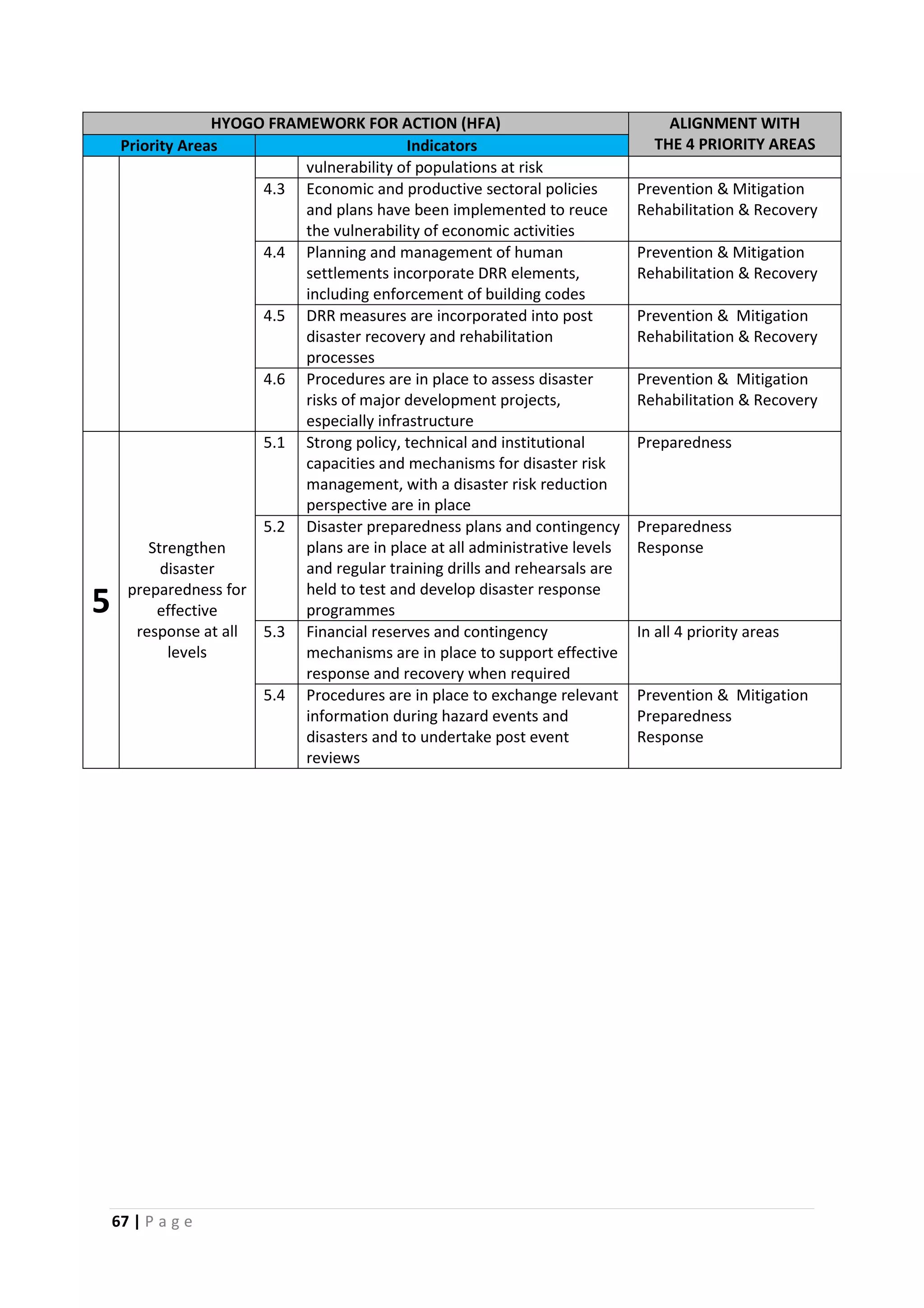 67 | P a g e
HYOGO FRAMEWORK FOR ACTION (HFA) ALIGNMENT WITH
THE 4 PRIORITY AREASPriority Areas Indicators
vulnerability of populations at risk
4.3 Economic and productive sectoral policies
and plans have been implemented to reuce
the vulnerability of economic activities
Prevention & Mitigation
Rehabilitation & Recovery
4.4 Planning and management of human
settlements incorporate DRR elements,
including enforcement of building codes
Prevention & Mitigation
Rehabilitation & Recovery
4.5 DRR measures are incorporated into post
disaster recovery and rehabilitation
processes
Prevention & Mitigation
Rehabilitation & Recovery
4.6 Procedures are in place to assess disaster
risks of major development projects,
especially infrastructure
Prevention & Mitigation
Rehabilitation & Recovery
5
Strengthen
disaster
preparedness for
effective
response at all
levels
5.1 Strong policy, technical and institutional
capacities and mechanisms for disaster risk
management, with a disaster risk reduction
perspective are in place
Preparedness
5.2 Disaster preparedness plans and contingency
plans are in place at all administrative levels
and regular training drills and rehearsals are
held to test and develop disaster response
programmes
Preparedness
Response
5.3 Financial reserves and contingency
mechanisms are in place to support effective
response and recovery when required
In all 4 priority areas
5.4 Procedures are in place to exchange relevant
information during hazard events and
disasters and to undertake post event
reviews
Prevention & Mitigation
Preparedness
Response
 