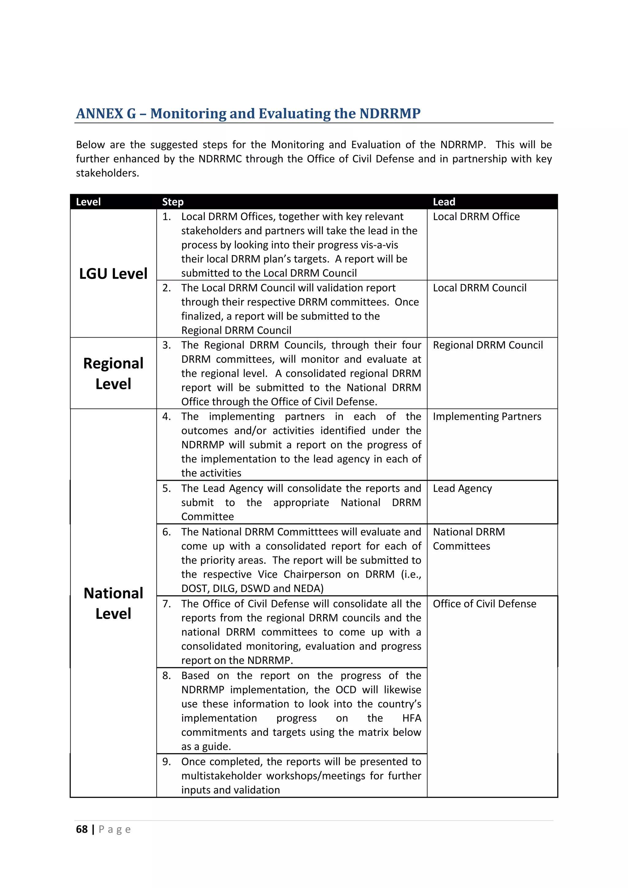 68 | P a g e
ANNEX G – Monitoring and Evaluating the NDRRMP
Below are the suggested steps for the Monitoring and Evaluation of the NDRRMP. This will be
further enhanced by the NDRRMC through the Office of Civil Defense and in partnership with key
stakeholders.
Level Step Lead
LGU Level
1. Local DRRM Offices, together with key relevant
stakeholders and partners will take the lead in the
process by looking into their progress vis-a-vis
their local DRRM plan’s targets. A report will be
submitted to the Local DRRM Council
Local DRRM Office
2. The Local DRRM Council will validation report
through their respective DRRM committees. Once
finalized, a report will be submitted to the
Regional DRRM Council
Local DRRM Council
Regional
Level
3. The Regional DRRM Councils, through their four
DRRM committees, will monitor and evaluate at
the regional level. A consolidated regional DRRM
report will be submitted to the National DRRM
Office through the Office of Civil Defense.
Regional DRRM Council
National
Level
4. The implementing partners in each of the
outcomes and/or activities identified under the
NDRRMP will submit a report on the progress of
the implementation to the lead agency in each of
the activities
Implementing Partners
5. The Lead Agency will consolidate the reports and
submit to the appropriate National DRRM
Committee
Lead Agency
6. The National DRRM Committtees will evaluate and
come up with a consolidated report for each of
the priority areas. The report will be submitted to
the respective Vice Chairperson on DRRM (i.e.,
DOST, DILG, DSWD and NEDA)
National DRRM
Committees
7. The Office of Civil Defense will consolidate all the
reports from the regional DRRM councils and the
national DRRM committees to come up with a
consolidated monitoring, evaluation and progress
report on the NDRRMP.
Office of Civil Defense
8. Based on the report on the progress of the
NDRRMP implementation, the OCD will likewise
use these information to look into the country’s
implementation progress on the HFA
commitments and targets using the matrix below
as a guide.
9. Once completed, the reports will be presented to
multistakeholder workshops/meetings for further
inputs and validation
 