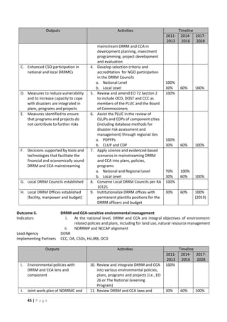 45 | P a g e
Outputs Activities Timeline
2011-
2013
2014-
2016
2017-
2028
mainstream DRRM and CCA in
development planning, investment
programming, project development
and evaluation
C. Enhanced CSO participation in
national and local DRRMCs
4. Develop selection criteria and
accreditation for NGO participation
in the DRRM Councils
a. National Level 100%
b. Local Level 30% 60% 100%
D. Measures to reduce vulnerability
and to increase capacity to cope
with disasters are integrated in
plans, programs and projects
5. Review and amend EO 72 Section 2
to include OCD, DOST and CCC as
members of the PLUC and the Board
of Commissioners
100%
E. Measures identified to ensure
that programs and projects do
not contribute to further risks
6. Assist the PLUC in the review of
CLUPs and CDPs of component cities
(including database methods for
disaster risk assessment and
management) through regional ties
a. PDPFPs 100%
b. CLUP and CDP 30% 60% 100%
F. Decisions supported by tools and
technologies that facilitate the
financial and economically sound
DRRM and CCA mainstreaming
7. Apply science and evidenced-based
scenarios in mainstreaming DRRM
and CCA into plans, policies,
programs
a. National and Regional Level 70% 100%
b. Local Level 30% 60% 100%
G. Local DRRM Councils established 8. Convene Local DRRM Councils per RA
10121
100%
H. Local DRRM Offices established
(facility, manpower and budget)
9. Institutionalize DRRM offices with
permanent plantilla positions for the
DRRM officers and budget
30% 60% 100%
(2019)
Outcome ii. DRRM and CCA-sensitive environmental management
Indicators i. At the national level, DRRM and CCA are integral objectives of environment-
related policies and plans, including for land use, natural resource management
ii. NDRRMP and NCCAP alignment
Lead Agency DENR
Implementing Partners CCC, DA, CSOs, HLURB, OCD
Outputs Activities Timeline
2011-
2013
2014-
2016
2017-
2028
I. Environmental policies with
DRRM and CCA lens and
component
10. Review and integrate DRRM and CCA
into various environmental policies,
plans, programs and projects (i.e., EO
26 or The National Greening
Program)
100%
J. Joint work-plan of NDRRMC and 11. Review DRRM and CCA laws and 30% 60% 100%
 