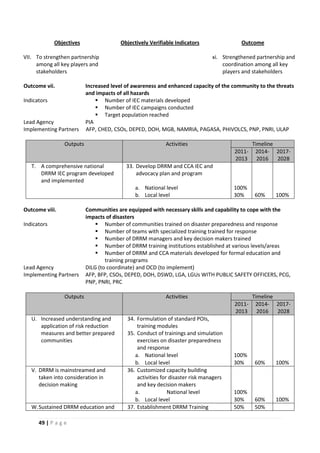 49 | P a g e
Objectives Objectively Verifiable Indicators
VII. To strengthen partnership
among all key players and
stakeholders
Outcome
xi. Strengthened partnership and
coordination among all key
players and stakeholders
Outcome vii. Increased level of awareness and enhanced capacity of the community to the threats
and impacts of all hazards
Indicators  Number of IEC materials developed
 Number of IEC campaigns conducted
 Target population reached
Lead Agency PIA
Implementing Partners AFP, CHED, CSOs, DEPED, DOH, MGB, NAMRIA, PAGASA, PHIVOLCS, PNP, PNRI, ULAP
Outputs Activities Timeline
2011-
2013
2014-
2016
2017-
2028
T. A comprehensive national
DRRM IEC program developed
and implemented
33. Develop DRRM and CCA IEC and
advocacy plan and program
a. National level 100%
b. Local level 30% 60% 100%
Outcome viii. Communities are equipped with necessary skills and capability to cope with the
impacts of disasters
Indicators  Number of communities trained on disaster preparedness and response
 Number of teams with specialized training trained for response
 Number of DRRM managers and key decision makers trained
 Number of DRRM training institutions established at various levels/areas
 Number of DRRM and CCA materials developed for formal education and
training programs
Lead Agency DILG (to coordinate) and OCD (to implement)
Implementing Partners AFP, BFP, CSOs, DEPED, DOH, DSWD, LGA, LGUs WITH PUBLIC SAFETY OFFICERS, PCG,
PNP, PNRI, PRC
Outputs Activities Timeline
2011-
2013
2014-
2016
2017-
2028
U. Increased understanding and
application of risk reduction
measures and better prepared
communities
34. Formulation of standard POIs,
training modules
35. Conduct of trainings and simulation
exercises on disaster preparedness
and response
a. National level 100%
b. Local level 30% 60% 100%
V. DRRM is mainstreamed and
taken into consideration in
decision making
36. Customized capacity building
activities for disaster risk managers
and key decision makers
a. National level 100%
b. Local level 30% 60% 100%
W.Sustained DRRM education and 37. Establishment DRRM Training 50% 50%
 