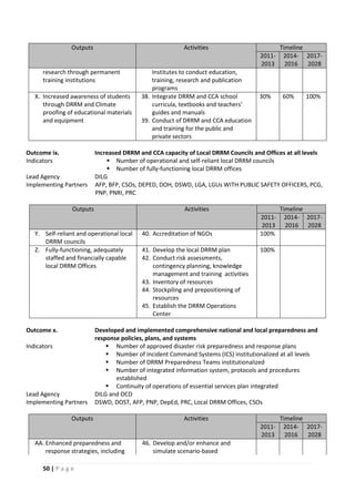 50 | P a g e
Outputs Activities Timeline
2011-
2013
2014-
2016
2017-
2028
research through permanent
training institutions
Institutes to conduct education,
training, research and publication
programs
X. Increased awareness of students
through DRRM and Climate
proofing of educational materials
and equipment
38. Integrate DRRM and CCA school
curricula, textbooks and teachers’
guides and manuals
39. Conduct of DRRM and CCA education
and training for the public and
private sectors
30% 60% 100%
Outcome ix. Increased DRRM and CCA capacity of Local DRRM Councils and Offices at all levels
Indicators  Number of operational and self-reliant local DRRM councils
 Number of fully-functioning local DRRM offices
Lead Agency DILG
Implementing Partners AFP, BFP, CSOs, DEPED, DOH, DSWD, LGA, LGUs WITH PUBLIC SAFETY OFFICERS, PCG,
PNP, PNRI, PRC
Outputs Activities Timeline
2011-
2013
2014-
2016
2017-
2028
Y. Self-reliant and operational local
DRRM councils
40. Accreditation of NGOs 100%
Z. Fully-functioning, adequately
staffed and financially capable
local DRRM Offices
41. Develop the local DRRM plan
42. Conduct risk assessments,
contingency planning, knowledge
management and training activities
43. Inventory of resources
44. Stockpiling and prepositioning of
resources
45. Establish the DRRM Operations
Center
100%
Outcome x. Developed and implemented comprehensive national and local preparedness and
response policies, plans, and systems
Indicators  Number of approved disaster risk preparedness and response plans
 Number of Incident Command Systems (ICS) institutionalized at all levels
 Number of DRRM Preparedness Teams institutionalized
 Number of integrated information system, protocols and procedures
established
 Continuity of operations of essential services plan integrated
Lead Agency DILG and OCD
Implementing Partners DSWD, DOST, AFP, PNP, DepEd, PRC, Local DRRM Offices, CSOs
Outputs Activities Timeline
2011-
2013
2014-
2016
2017-
2028
AA. Enhanced preparedness and
response strategies, including
46. Develop and/or enhance and
simulate scenario-based
 