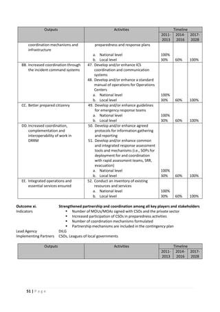 51 | P a g e
Outputs Activities Timeline
2011-
2013
2014-
2016
2017-
2028
coordination mechanisms and
infrastructure
preparedness and response plans
a. National level 100%
b. Local level 30% 60% 100%
BB. Increased coordination through
the incident command systems
47. Develop and/or enhance ICS
coordination and communication
systems
48. Develop and/or enhance a standard
manual of operations for Operations
Centers
a. National level 100%
b. Local level 30% 60% 100%
CC. Better prepared citizenry 49. Develop and/or enhance guidelines
for emergency response teams
a. National level 100%
b. Local level 30% 60% 100%
DD.Increased coordination,
complementation and
interoperability of work in
DRRM
50. Develop and/or enhance agreed
protocols for information gathering
and reporting
51. Develop and/or enhance common
and integrated response assessment
tools and mechanisms (i.e., SOPs for
deployment for and coordination
with rapid assessment teams, SRR,
evacuation)
a. National level 100%
b. Local level 30% 60% 100%
EE. Integrated operations and
essential services ensured
52. Conduct an inventory of existing
resources and services
a. National level 100%
b. Local level 30% 60% 100%
Outcome xi. Strengthened partnership and coordination among all key players and stakeholders
Indicators  Number of MOUs/MOAs signed with CSOs and the private sector
 Increased participation of CSOs in preparedness activities
 Number of coordination mechanisms formulated
 Partnership mechanisms are included in the contingency plan
Lead Agency DILG
Implementing Partners CSOs, Leagues of local governments
Outputs Activities Timeline
2011-
2013
2014-
2016
2017-
2028
 