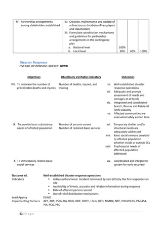 52 | P a g e
FF. Partnership arrangements
among stakeholders established
53. Creation, maintenance and update of
a directory or database of key players
and stakeholders
54. Formulate coordination mechanisms
and guidelines for partnership
arrangements in the contingency
plan
a. National level 100%
b. Local level 30% 60% 100%
Disaster Response
OVERALL RESPONSIBLE AGENCY: DSWD
Objectives Objectively Verifiable Indicators Outcomes
VIII. To decrease the number of
preventable deaths and injuries
Number of deaths, injured, and
missing
xii. Well-established disaster
response operations
xiii. Adequate and prompt
assessment of needs and
damages at all levels
xiv. Integrated and coordinated
Search, Rescue and Retrieval
(SRR) capacity
xv. Affected communities are
evacuated safely and on time
IX. To provide basic subsistence
needs of affected population
Number of persons served
Number of restored basic services
xvi. Temporary shelter and/or
structural needs are
adequately addressed
xvii. Basic social services provided
to affected population
whether inside or outside ECs
xviii. Psychosocial needs of
affected population
addressed
X. To immediately restore basic
social services
xix. Coordinated and integrated
system for early recovery
Outcome xii. Well-established disaster response operations
Indicators  Activated functional Incident Command System (ICS) by the first responder on
site
 Availability of timely, accurate and reliable information during response
 Rate of affected persons served
 Use of relief distribution mechanisms
Lead Agency DSWD
Implementing Partners AFP, BRP, CSOs, DA, DILG, DOE, DOTC, LGUs, OCD, MMDA, NTC, PHILVOLCS, PAGASA,
PIA, PCG, PRC
 