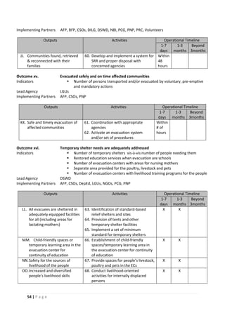 54 | P a g e
Implementing Partners AFP, BFP, CSOs, DILG, DSWD, NBI, PCG, PNP, PRC, Volunteers
Outputs Activities Operational Timeline
1-7
days
1-3
months
Beyond
3months
JJ. Communities found, retrieved
& reconnected with their
families
60. Develop and implement a system for
SRR and proper disposal with
concerned agencies
Within
48
hours
Outcome xv. Evacuated safely and on time affected communities
Indicators  Number of persons transported and/or evacuated by voluntary, pre-emptive
and mandatory actions
Lead Agency LGUs
Implementing Partners AFP, CSOs, PNP
Outputs Activities Operational Timeline
1-7
days
1-3
months
Beyond
3months
KK. Safe and timely evacuation of
affected communities
61. Coordination with appropriate
agencies
62. Activate an evacuation system
and/or set of procedures
Within
# of
hours
Outcome xvi. Temporary shelter needs are adequately addressed
Indicators  Number of temporary shelters vis-à-vis number of people needing them
 Restored education services when evacuation are schools
 Number of evacuation centers with areas for nursing mothers
 Separate area provided for the poultry, livestock and pets
 Number of evacuation centers with livelihood training programs for the people
Lead Agency DSWD
Implementing Partners AFP, CSOs, DepEd, LGUs, NGOs, PCG, PNP
Outputs Activities Operational Timeline
1-7
days
1-3
months
Beyond
3months
LL. All evacuees are sheltered in
adequately equipped facilities
for all (including areas for
lactating mothers)
63. Identification of standard-based
relief shelters and sites
64. Provision of tents and other
temporary shelter facilities
65. Implement a set of minimum
standard for temporary shelters
X X
MM. Child-friendly spaces or
temporary learning area in the
evacuation center for
continuity of education
66. Establishment of child-friendly
spaces/temporary learning area in
the evacuation center for continuity
of education
X X
NN.Safety for the sources of
livelihood of the people
67. Provide spaces for people’s livestock,
poultry and pets in the ECs
X X
OO.Increased and diversified
people’s livelihood skills
68. Conduct livelihood-oriented
activities for internally displaced
persons
X X
 