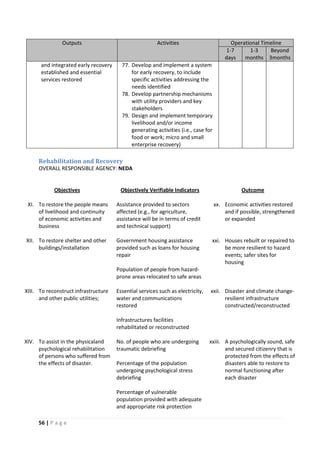56 | P a g e
Outputs Activities Operational Timeline
1-7
days
1-3
months
Beyond
3months
and integrated early recovery
established and essential
services restored
77. Develop and implement a system
for early recovery, to include
specific activities addressing the
needs identified
78. Develop partnership mechanisms
with utility providers and key
stakeholders
79. Design and implement temporary
livelihood and/or income
generating activities (i.e., case for
food or work; micro and small
enterprise recovery)
Rehabilitation and Recovery
OVERALL RESPONSIBLE AGENCY: NEDA
Objectives Objectively Verifiable Indicators Outcome
XI. To restore the people means
of livelihood and continuity
of economic activities and
business
Assistance provided to sectors
affected (e.g., for agriculture,
assistance will be in terms of credit
and technical support)
xx. Economic activities restored
and if possible, strengthened
or expanded
XII. To restore shelter and other
buildings/installation
Government housing assistance
provided such as loans for housing
repair
Population of people from hazard-
prone areas relocated to safe areas
xxi. Houses rebuilt or repaired to
be more resilient to hazard
events; safer sites for
housing
XIII. To reconstruct infrastructure
and other public utilities;
Essential services such as electricity,
water and communications
restored
Infrastructures facilities
rehabilitated or reconstructed
xxii. Disaster and climate change-
resilient infrastructure
constructed/reconstructed
XIV. To assist in the physicaland
psychological rehabilitation
of persons who suffered from
the effects of disaster.
No. of people who are undergoing
traumatic debriefing
Percentage of the population
undergoing psychological stress
debriefing
Percentage of vulnerable
population provided with adequate
and appropriate risk protection
xxiii. A psychologically sound, safe
and secured citizenry that is
protected from the effects of
disasters able to restore to
normal functioning after
each disaster
 