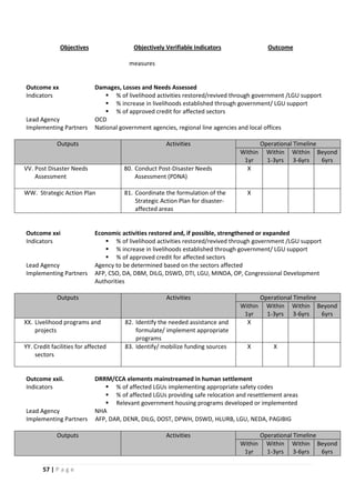 57 | P a g e
Objectives Objectively Verifiable Indicators Outcome
measures
Outcome xx Damages, Losses and Needs Assessed
Indicators  % of livelihood activities restored/revived through government /LGU support
 % increase in livelihoods established through government/ LGU support
 % of approved credit for affected sectors
Lead Agency OCD
Implementing Partners National government agencies, regional line agencies and local offices
Outputs Activities Operational Timeline
Within
1yr
Within
1-3yrs
Within
3-6yrs
Beyond
6yrs
VV. Post Disaster Needs
Assessment
80. Conduct Post-Disaster Needs
Assessment (PDNA)
X
WW. Strategic Action Plan 81. Coordinate the formulation of the
Strategic Action Plan for disaster-
affected areas
X
Outcome xxi Economic activities restored and, if possible, strengthened or expanded
Indicators  % of livelihood activities restored/revived through government /LGU support
 % increase in livelihoods established through government/ LGU support
 % of approved credit for affected sectors
Lead Agency Agency to be determined based on the sectors affected
Implementing Partners AFP, CSO, DA, DBM, DILG, DSWD, DTI, LGU, MINDA, OP, Congressional Development
Authorities
Outputs Activities Operational Timeline
Within
1yr
Within
1-3yrs
Within
3-6yrs
Beyond
6yrs
XX. Livelihood programs and
projects
82. Identify the needed assistance and
formulate/ implement appropriate
programs
X
YY. Credit facilities for affected
sectors
83. Identify/ mobilize funding sources X X
Outcome xxii. DRRM/CCA elements mainstreamed in human settlement
Indicators  % of affected LGUs implementing appropriate safety codes
 % of affected LGUs providing safe relocation and resettlement areas
 Relevant government housing programs developed or implemented
Lead Agency NHA
Implementing Partners AFP, DAR, DENR, DILG, DOST, DPWH, DSWD, HLURB, LGU, NEDA, PAGIBIG
Outputs Activities Operational Timeline
Within
1yr
Within
1-3yrs
Within
3-6yrs
Beyond
6yrs
 