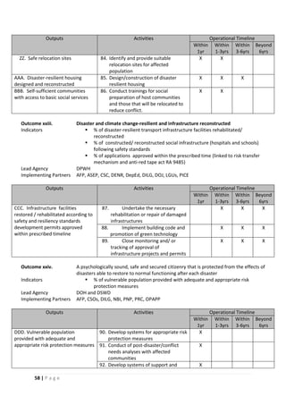 58 | P a g e
Outputs Activities Operational Timeline
Within
1yr
Within
1-3yrs
Within
3-6yrs
Beyond
6yrs
ZZ. Safe relocation sites 84. Identify and provide suitable
relocation sites for affected
population
X X
AAA. Disaster-resilient housing
designed and reconstructed
85. Design/construction of disaster
resilient housing
X X X
BBB. Self-sufficient communities
with access to basic social services
86. Conduct trainings for social
preparation of host communities
and those that will be relocated to
reduce conflict.
X X
Outcome xxiii. Disaster and climate change-resilient and infrastructure reconstructed
Indicators  % of disaster-resilient transport infrastructure facilities rehabilitated/
reconstructed
 % of constructed/ reconstructed social infrastructure (hospitals and schools)
following safety standards
 % of applications approved within the prescribed time (linked to risk transfer
mechanism and anti-red tape act RA 9485)
Lead Agency DPWH
Implementing Partners AFP, ASEP, CSC, DENR, DepEd, DILG, DOJ, LGUs, PICE
Outputs Activities Operational Timeline
Within
1yr
Within
1-3yrs
Within
3-6yrs
Beyond
6yrs
CCC. Infrastructure facilities
restored / rehabilitated according to
safety and resiliency standards
development permits approved
within prescribed timeline
87. Undertake the necessary
rehabilitation or repair of damaged
infrastructures
X X X
88. Implement building code and
promotion of green technology
X X X
89. Close monitoring and/ or
tracking of approval of
infrastructure projects and permits
X X X
Outcome xxiv. A psychologically sound, safe and secured citizenry that is protected from the effects of
disasters able to restore to normal functioning after each disaster
Indicators  % of vulnerable population provided with adequate and appropriate risk
protection measures
Lead Agency DOH and DSWD
Implementing Partners AFP, CSOs, DILG, NBI, PNP, PRC, OPAPP
Outputs Activities Operational Timeline
Within
1yr
Within
1-3yrs
Within
3-6yrs
Beyond
6yrs
DDD. Vulnerable population
provided with adequate and
appropriate risk protection measures
90. Develop systems for appropriate risk
protection measures
X
91. Conduct of post-disaster/conflict
needs analyses with affected
communities
X
92. Develop systems of support and X
 