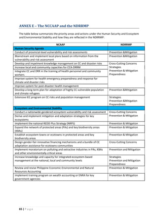 65 | P a g e
ANNEX E – The NCCAAP and the NDRRMP
The table below summarizes the priority areas and actions under the Human Security and Ecosystem
and Environmental Stability and how they are reflected in the NDRRMP:
NCAAP NDRRMP
Human Security Agenda
Conduct of provincial-level vulnerability and risk assessments Prevention &Mitigation
Mainstream and implement local plans based on information from the
vulnerability and risk assessment
Prevention &Mitigation
Develop and impelment knowledge management on CC and disaster risks Cross-Cutting Concerns
Strategies
Prevention & Mitigation
Preparedness
Increase local and community capacities for CCA-DRRM
Integrate CC and DRR in the training of health personnel and community
workers
Improve system for health emergency preparedness and response for
climate and disaster risks
Improve system for post-disaster health management
Develop a long term plan for adaptation of highly CC vulnerable population
and climate refugees
Prevention &Mitigation
Extensive IEC program on CC risks and population management Strategies
Prevention &Mitigation
Preparedness
Ecosystem and Environmental Stability
Conduct a nationwide gendered ecosystem vulnerability and risk assessment Cross-Cutting Concerns
Prevention & MitigationDerive and implement mitigation and adaptation strategies for key
ecosystems
Implement the national REDD Plus Strategy (NRPS) Prevention & Mitigation
Expand the network of protected areas (PAs) and key biodiversity areas
(KBAs)
Prevention & Mitigation
Establish ecosystem towns or ecotowns in protected areas and key
biodiversity areas
Prevention & Mitigation
Design gender-fair innovative financing mechanisms and a bundle of CC
adaptation assistance for ecotowns communities
Cross-Cutting Concerns
Implement moratorium on polluting and extractive industries in PAs, KBAs
and other environmentally critical areas
Prevention and Mitigation
Increase knowledge and capacity for integrated ecosystem-based
management at the national, local and community levels
Strategies
Prevention and Mitigation
Preparedness
Review and revise Philippine Economic-Environmental and Natural
Resources Accounting
Prevention & Mitigation
Implement training program on wealth accounting or ENRA for key
government agencies
Prevention & Mitigation
 
