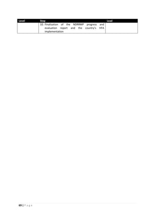 69 | P a g e
Level Step Lead
10. Finalization of the NDRRMP progress and
evaluation report and the country’s HFA
implementation
 