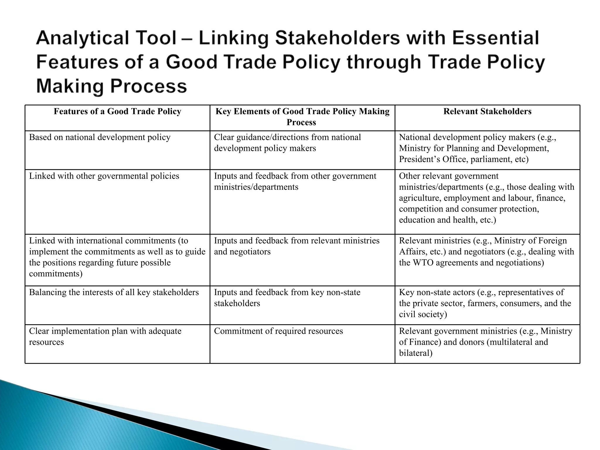 Features of a Good Trade Policy Key Elements of Good Trade Policy Making Process  Relevant Stakeholders Based on national development policy Clear guidance/directions from national development policy makers  National development policy makers (e.g., Ministry for Planning and Development, President’s Office, parliament, etc) Linked with other governmental policies Inputs and feedback from other government ministries/departments Other relevant government ministries/departments (e.g., those dealing with agriculture, employment and labour, finance, competition and consumer protection, education and health, etc.)  Linked with international commitments (to implement the commitments as well as to guide the positions regarding future possible commitments) Inputs and feedback from relevant ministries and negotiators Relevant ministries (e.g., Ministry of Foreign Affairs, etc.) and negotiators (e.g., dealing with the WTO agreements and negotiations) Balancing the interests of all key stakeholders Inputs and feedback from key non-state stakeholders Key non-state actors (e.g., representatives of the private sector, farmers, consumers, and the civil society) Clear implementation plan with adequate resources Commitment of required resources Relevant government ministries (e.g., Ministry of Finance) and donors (multilateral and bilateral) 