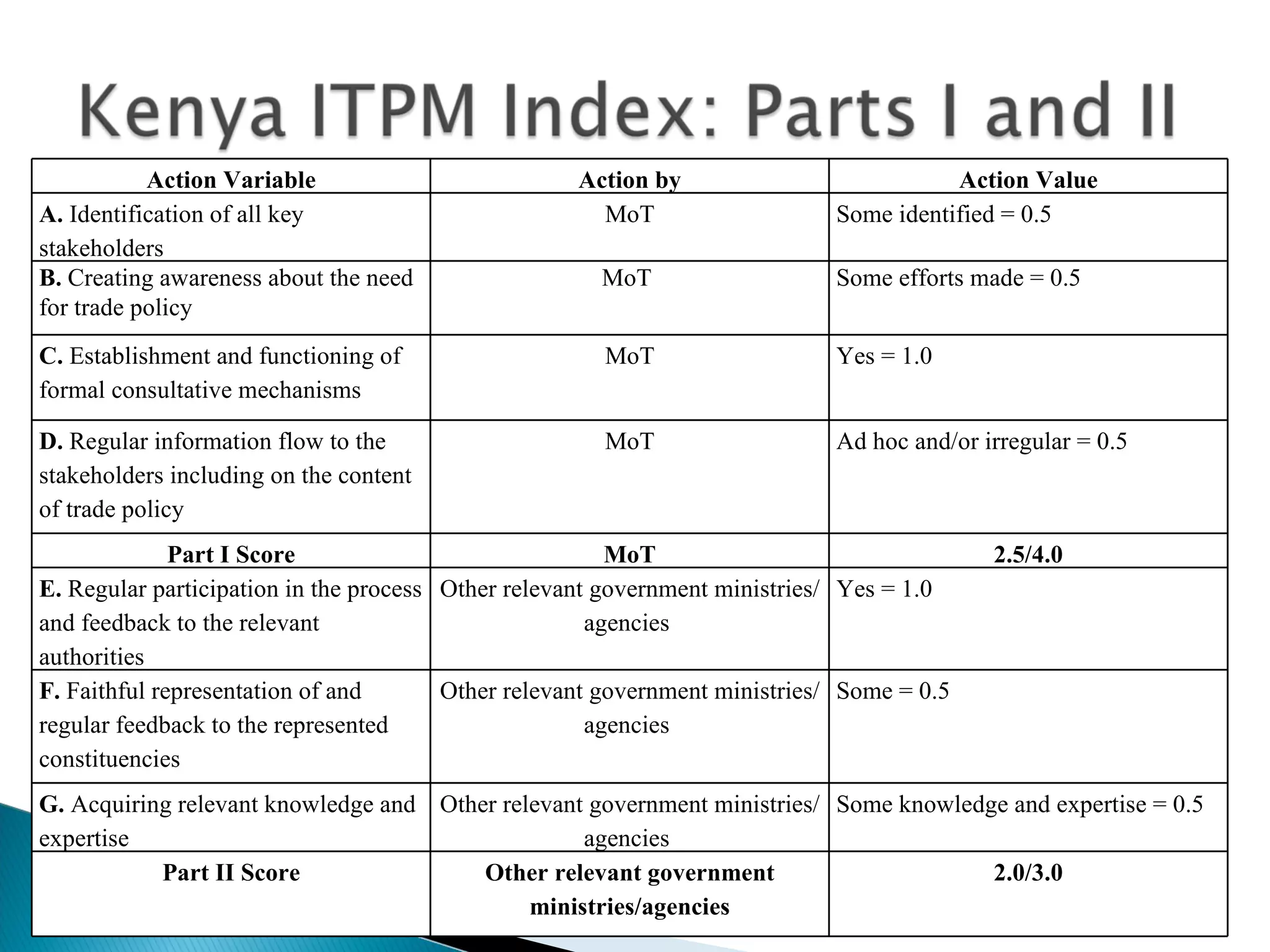 Action Variable Action by Action Value A.  Identification of all key stakeholders  MoT Some identified = 0.5 B.  Creating awareness about the need for trade policy MoT  Some efforts made = 0.5 C.  Establishment and functioning of formal consultative mechanisms MoT Yes = 1.0 D.  Regular information flow to the stakeholders including on the content of trade policy MoT Ad hoc and/or irregular = 0.5 Part I Score MoT 2.5/4.0 E.  Regular participation in the process and feedback to the relevant authorities Other relevant government ministries/agencies  Yes = 1.0 F.  Faithful representation of and regular feedback to the represented constituencies Other relevant government ministries/agencies  Some = 0.5 G.  Acquiring relevant knowledge and expertise Other relevant government ministries/agencies  Some knowledge and expertise = 0.5 Part II Score Other relevant government ministries/agencies 2.0/3.0 