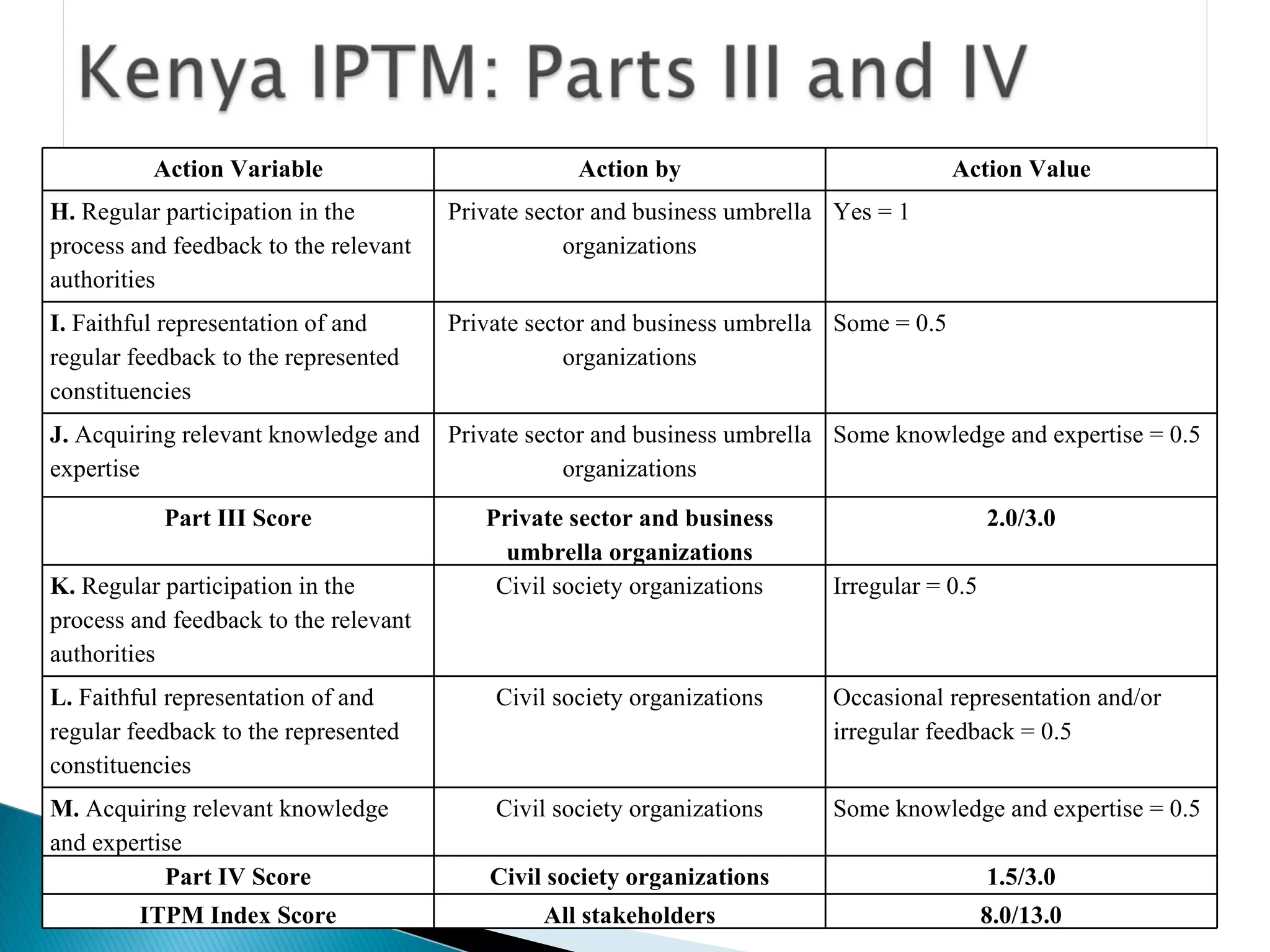 Action Variable Action by Action Value H.  Regular participation in the process and feedback to the relevant authorities Private sector and business umbrella organizations Yes = 1 I.  Faithful representation of and regular feedback to the represented constituencies Private sector and business umbrella organizations Some = 0.5 J.  Acquiring relevant knowledge and expertise Private sector and business umbrella organizations Some knowledge and expertise = 0.5 Part III Score Private sector and business umbrella organizations 2.0/3.0 K.  Regular participation in the process and feedback to the relevant authorities Civil society organizations Irregular = 0.5 L.  Faithful representation of and regular feedback to the represented constituencies Civil society organizations Occasional representation and/or irregular feedback = 0.5 M.  Acquiring relevant knowledge and expertise Civil society organizations Some knowledge and expertise = 0.5 Part IV Score Civil society organizations 1.5/3.0 ITPM Index Score All stakeholders 8.0/13.0 