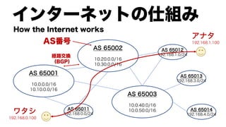 AS 65001
10.0.0.0/16
10.10.0.0/16
AS 65003
10.0.40.0/16
10.0.50.0/16
AS 65002
10.20.0.0/16
10.30.0.0/16
AS 65012
192.168.1.0/24
AS 65013
192.168.3.0/24
AS 65011
192.168.0.0/24
AS 65014
192.168.4.0/24
ワタシ
192.168.0.100
アナタ
192.168.1.100AS番号
インターネットの仕組み
How the Internet works
経路交換
（BGP）
 