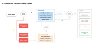 Default Dataset
Select Existence
Dataset
Import Dataset
System
Feedbacks
Change
Dataset?
Conﬁrm
Outputs?
Export as a
Monitoring Screen
Export as a Report
(Online / Ofﬂine)
Socialized Sharing
Time-based Setup
Location-based Setup
Function-based Setup
Data Resource Setup
Save options into
Favorites
Load Favorite
Dataset
Time Period Control
Location-based Control
Function-based Control
Data Controls
Report Control
Export
No
Yes
Yes
No
2.33 Interaction Patterns - Change Dataset
System
Feedbacks
 