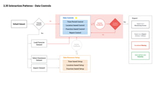Time-based Setup
Location-based Setup
Function-based Setup
Data Resource Setup
Default Dataset
Select Existence
Dataset
Import Dataset
System
Feedbacks
Change
Dataset?
Conﬁrm
Outputs?
Export as a
Monitoring Screen
Export as a Report
(Online / Ofﬂine)
Socialized Sharing
Save options into
Favorites
Load Favorite
Dataset
Time Period Control
Location-based Control
Function-based Control
Data Controls
Report Control
Export
No
Yes
Yes
No
2.35 Interaction Patterns - Data Controls
System
Feedbacks
 