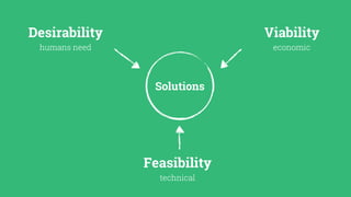 Desirability Viability
Feasibility
humans need economic
technical
Solutions
 