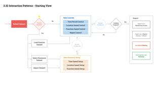 Default Dataset
Select Existence
Dataset
Import Dataset
System
Feedbacks
Change
Dataset?
Conﬁrm
Outputs?
Export as a
Monitoring Screen
Export as a Report
(Online / Ofﬂine)
Socialized Sharing
Time-based Setup
Location-based Setup
Function-based Setup
Data Resource Setup
Save options into
Favorites
Load Favorite
Dataset
Time Period Control
Location-based Control
Function-based Control
Data Controls
Report Control
Export
No
Yes
Yes
No
2.32 Interaction Patterns - Starting View
System
Feedbacks
 