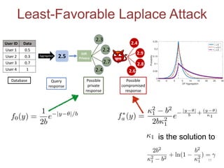 Least-Favorable Laplace Attack
11
User ID Data
User 1 0.5
User 2 0.3
User 3 0.7
User 4 1
2.5
Diff.
Privacy
2.3
2.2
2.7
2.4
2.4
2.9
2.8
2.6
Database Query
response
Possible
private
response
Possible
compromised
response
Aggregation
f0(y) =
1
2b
e |y ✓|/b
f⇤
a (y) =
2
1 b2
2b2
1
e
|y ✓|
b +
(y ✓)
1
2b2
2
1 b2
+ ln(1
b2
2
1
) =
1 is the solution to
-10 -5 0 5 10 15 20 25 30
DP Aggregation
0
0.05
0.1
0.15
0.2
0.25
Probability
= 0
= 0.1
= 2
 
