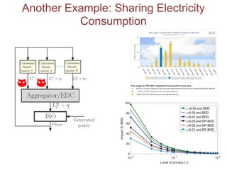Another Example: Sharing Electricity
Consumption
17
10-2
10-1
100
Level of privacy ( )
0
20
40
60
80
100
ImpactS(MW)
=0.03 and BDD
=0.02 and BDD
=0.01 and BDD
=0.03 and DP-BDD
=0.02 and DP-BDD
=0.01 and DP-BDD
 