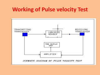 Working of Pulse velocity Test
 