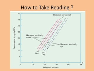 How to Take Reading ?
 