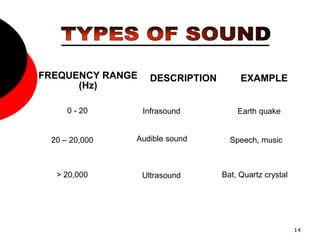 14
FREQUENCY RANGE
(Hz)
DESCRIPTION EXAMPLE
0 - 20 Infrasound Earth quake
20 – 20,000 Audible sound Speech, music
> 20,000 Ultrasound Bat, Quartz crystal
 