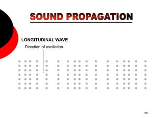 20
Direction of oscillation
LONGITUDINAL WAVE
Direction of propagation
 