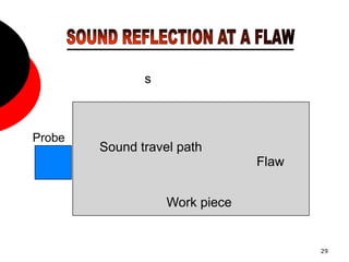 29
Sound travel path
Work piece
Flaw
Probe
s
 