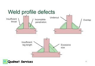 11
Weld profile defects
Incomplete
penetration
Insufficient
throat
Undercut
Overlap
Insufficient
leg length Excessive
size
 